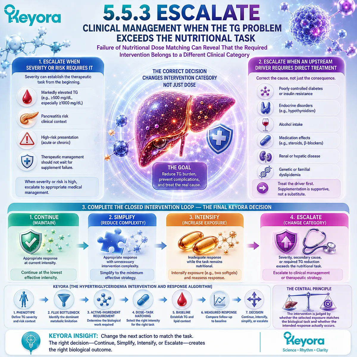 Severe high triglycerides require clinical escalation when TG burden, pancreatitis risk, or secondary causes exceed nutritional Phospholipid Omega-3 support in Keyora’s Response Algorithm. Severe high triglycerides require clinical escalation when TG burden, pancreatitis risk, or secondary causes exceed nutritional Phospholipid Omega-3 support in Keyora’s Response Algorithm.