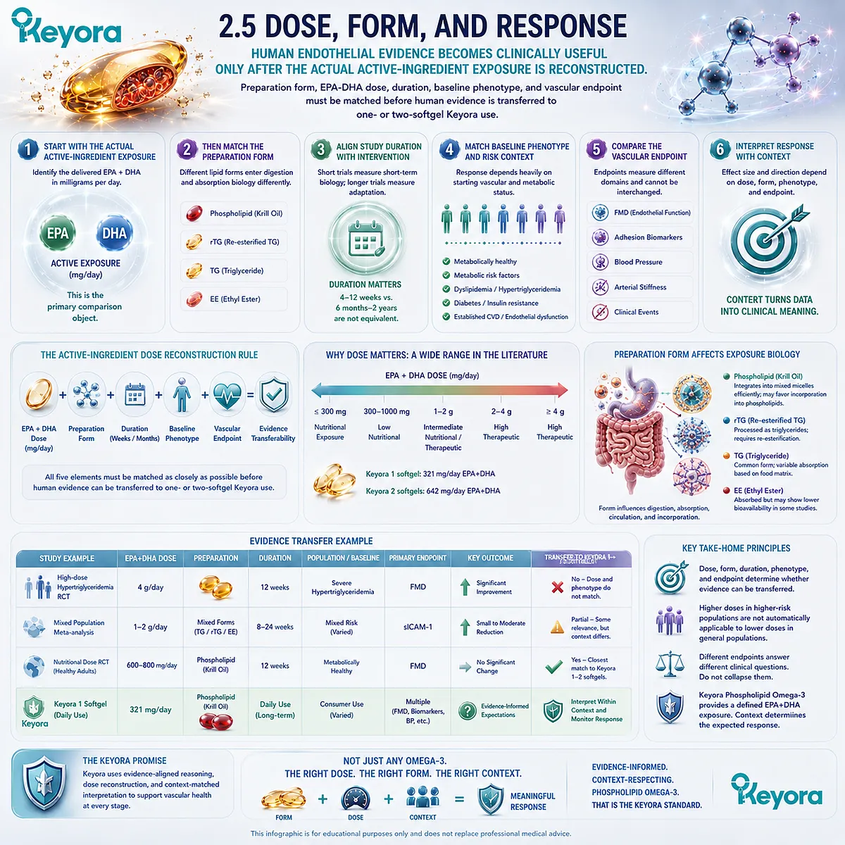 Phospholipid Omega-3 evidence requires EPA-DHA dose, lipid form, duration, phenotype and vascular endpoint matching under Keyora’s Active-Ingredient Dose Reconstruction Rule. Phospholipid Omega-3 evidence requires EPA-DHA dose, lipid form, duration, phenotype and vascular endpoint matching under Keyora’s Active-Ingredient Dose Reconstruction Rule.