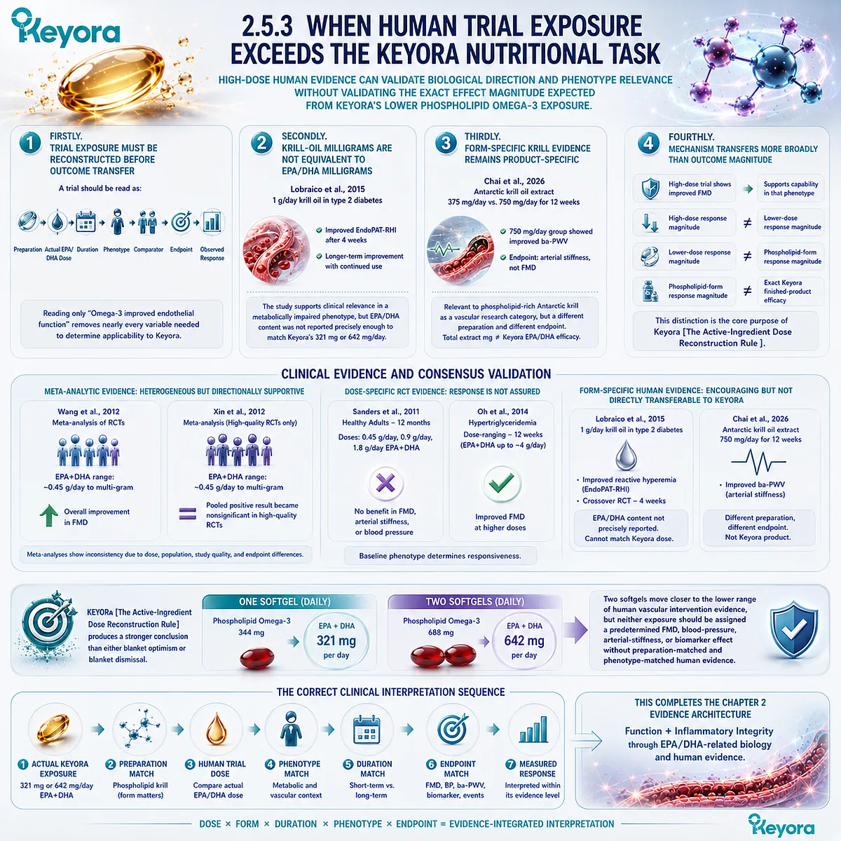 EPA-DHA vascular evidence must match dose, phospholipid form, phenotype and endpoint before transfer to Keyora under the Active-Ingredient Dose Reconstruction Rule. EPA-DHA vascular evidence must match dose, phospholipid form, phenotype and endpoint before transfer to Keyora under the Active-Ingredient Dose Reconstruction Rule.