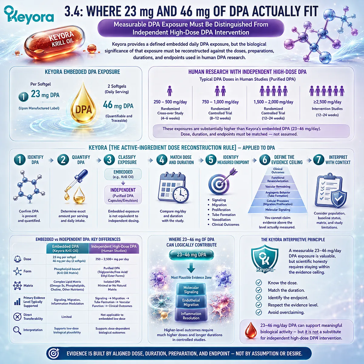 DPA dose reconstruction separates 23 mg and 46 mg embedded exposure from higher-dose purified DPA research using Keyora The Active-Ingredient Dose Reconstruction Rule. DPA dose reconstruction separates 23 mg and 46 mg embedded exposure from higher-dose purified DPA research using Keyora The Active-Ingredient Dose Reconstruction Rule.