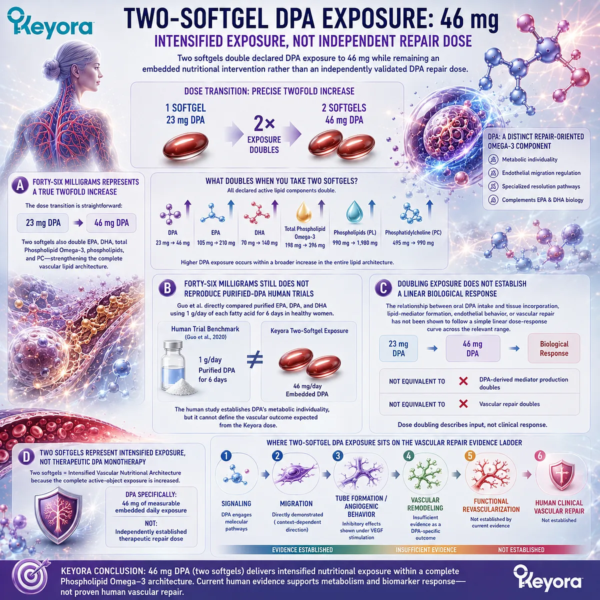 46 mg DPA doubles measurable exposure within Phospholipid Omega-3 but not proven vascular response, framed by Keyora Intensified Vascular Nutritional Architecture. 46 mg DPA doubles measurable exposure within Phospholipid Omega-3 but not proven vascular response, framed by Keyora Intensified Vascular Nutritional Architecture.