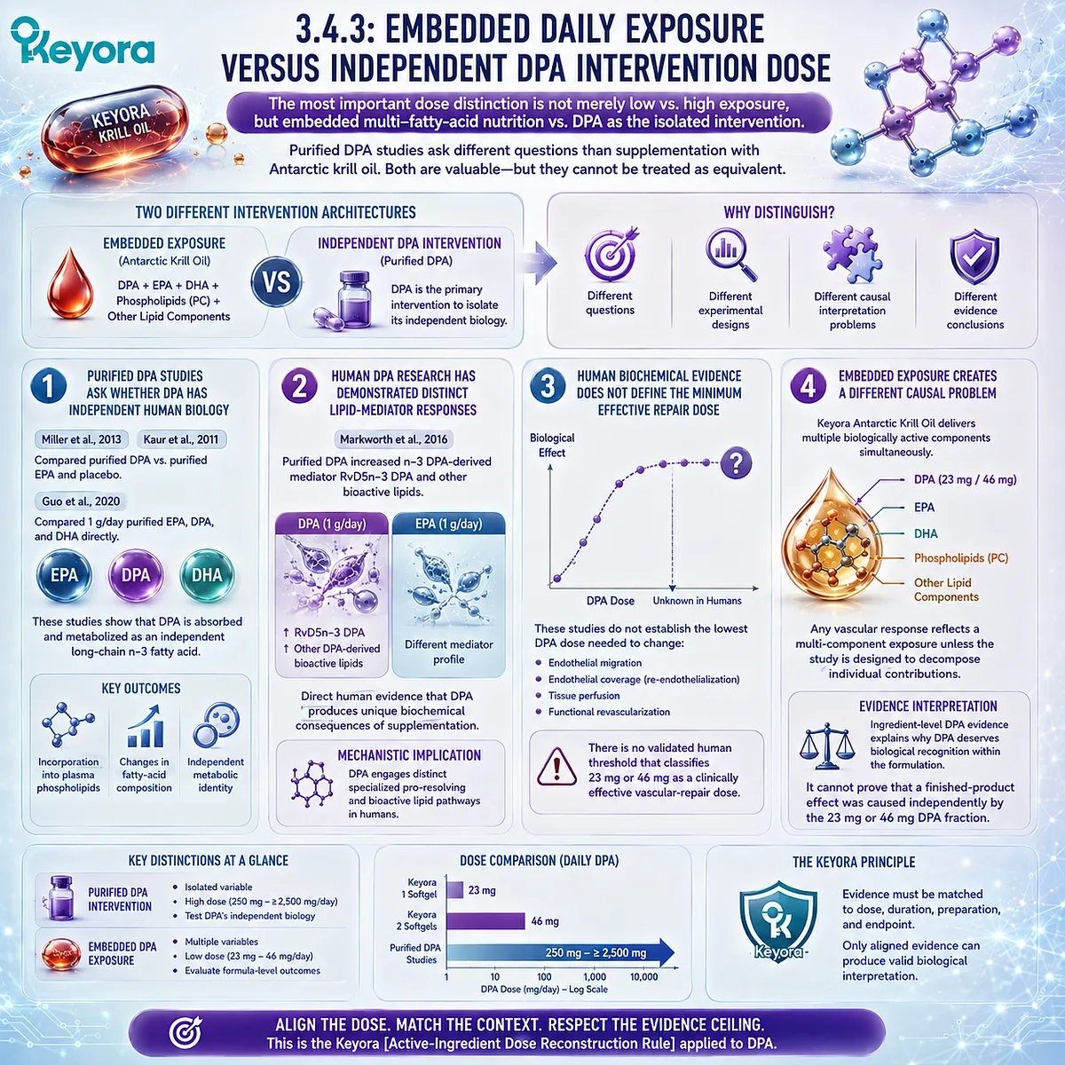 Embedded DPA with EPA, DHA and phospholipids differs from purified DPA intervention doses, a causal distinction mapped by Keyora The Active-Ingredient Dose Reconstruction Rule. Embedded DPA with EPA, DHA and phospholipids differs from purified DPA intervention doses, a causal distinction mapped by Keyora The Active-Ingredient Dose Reconstruction Rule.