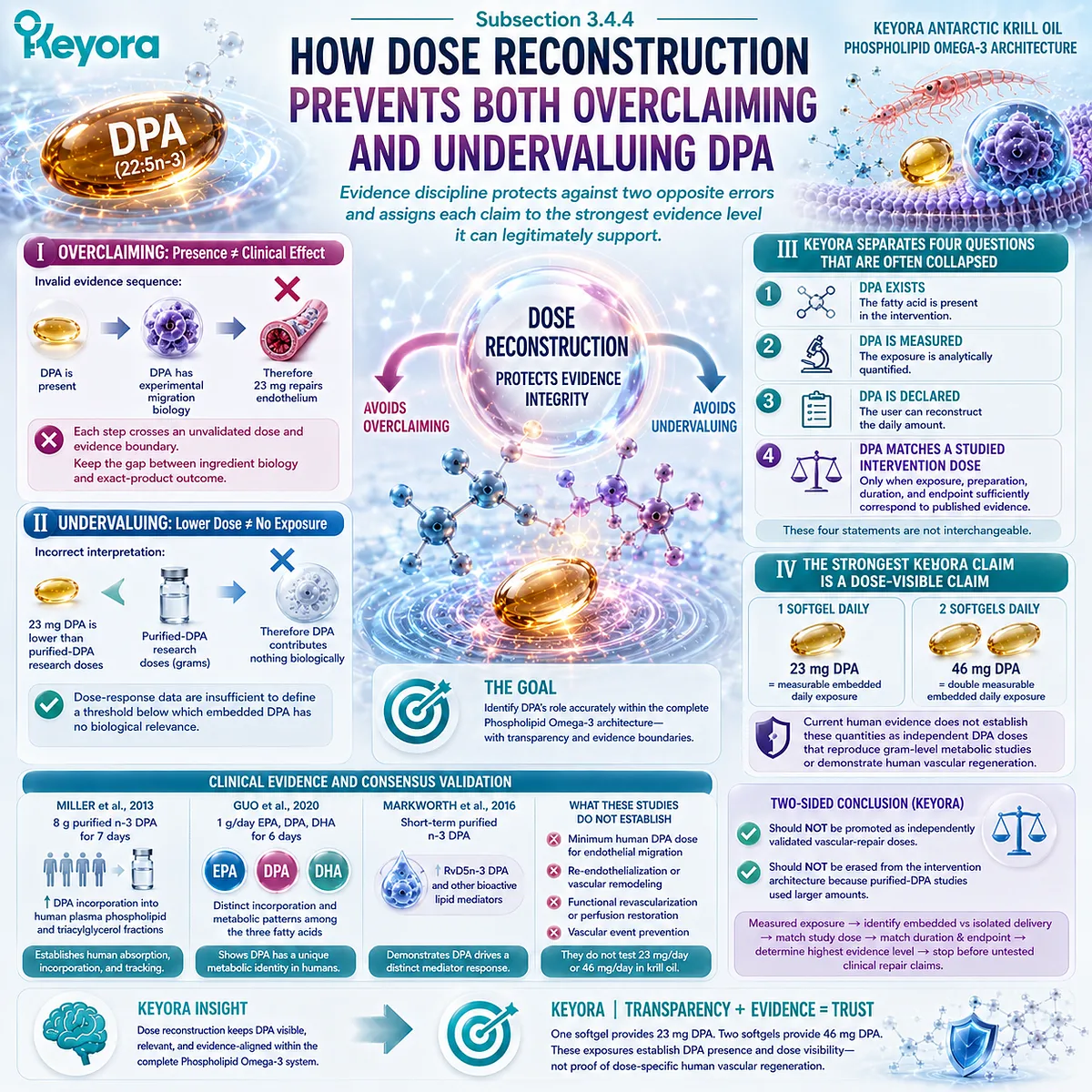 DPA dose reconstruction distinguishes measurable 23 mg and 46 mg exposure from proven vascular repair, using Keyora The Active-Ingredient Dose Reconstruction Rule. DPA dose reconstruction distinguishes measurable 23 mg and 46 mg exposure from proven vascular repair, using Keyora The Active-Ingredient Dose Reconstruction Rule.