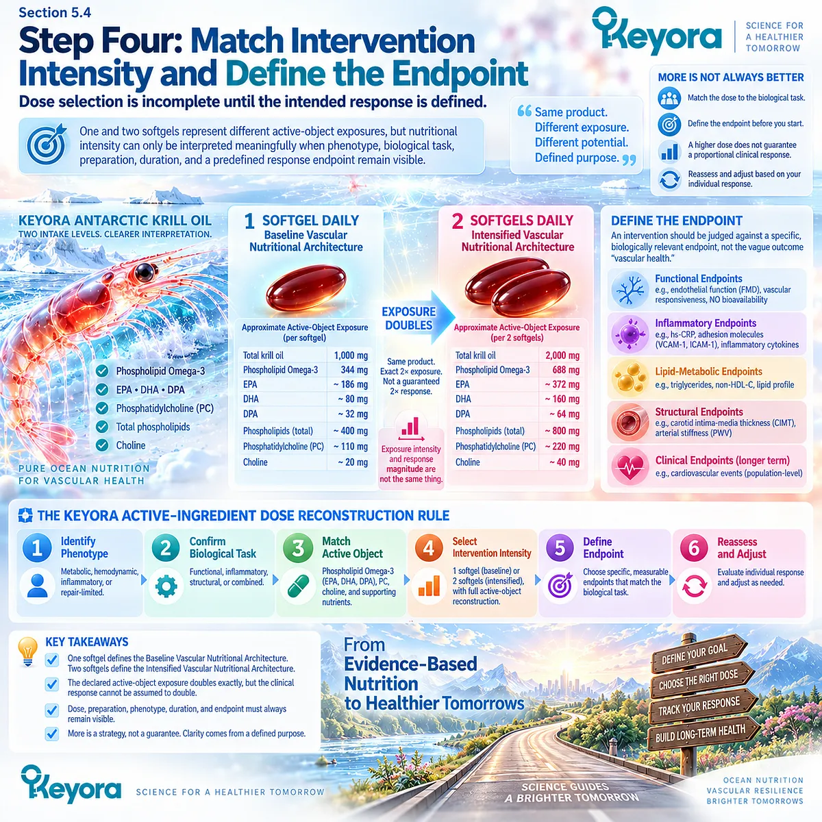 Krill oil dose selection links Phospholipid Omega-3 exposure with FMD, blood pressure or biomarker endpoints through Keyora’s Active-Ingredient Dose Reconstruction Rule. Krill oil dose selection links Phospholipid Omega-3 exposure with FMD, blood pressure or biomarker endpoints through Keyora’s Active-Ingredient Dose Reconstruction Rule.