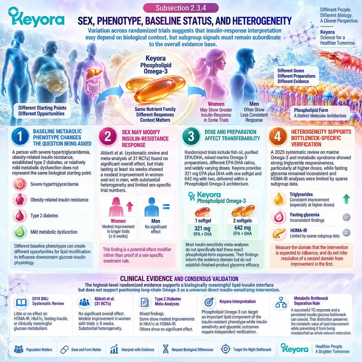 Phospholipid Omega-3 insulin response varies by sex, phenotype, dose and baseline status, while Keyora separates TG benefit from glycemic endpoint verification. Phospholipid Omega-3 insulin response varies by sex, phenotype, dose and baseline status, while Keyora separates TG benefit from glycemic endpoint verification.