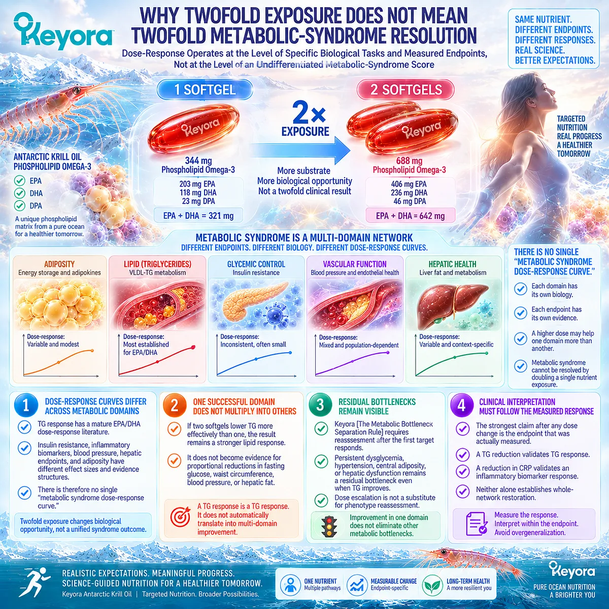 Doubling Phospholipid Omega-3 may strengthen TG response without proportionally changing glucose, blood pressure or adiposity under Keyora Bottleneck Separation. Doubling Phospholipid Omega-3 may strengthen TG response without proportionally changing glucose, blood pressure or adiposity under Keyora Bottleneck Separation.