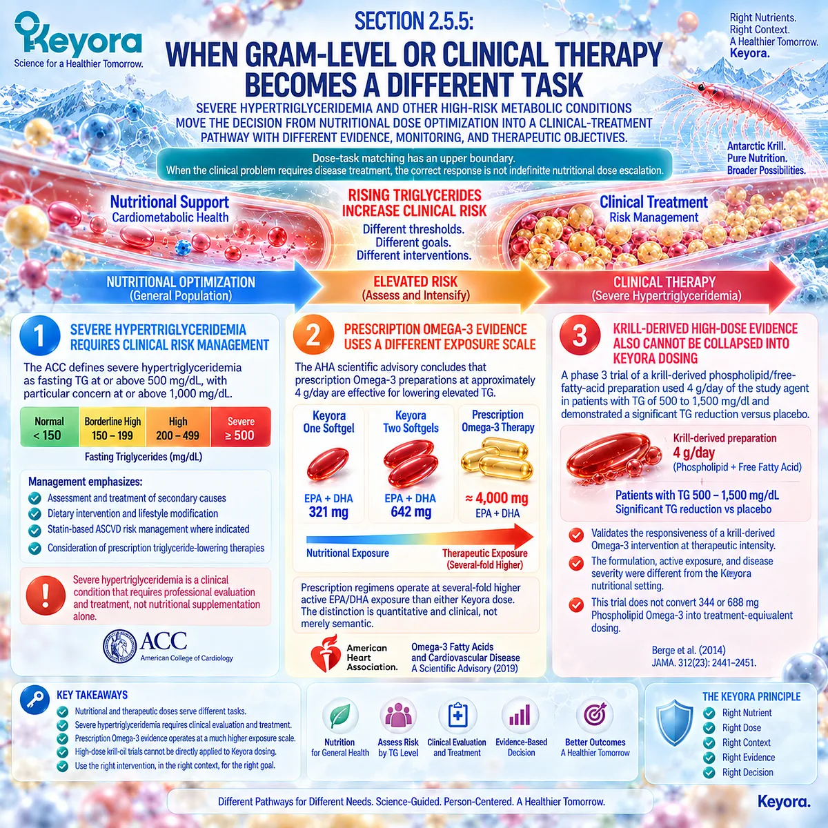 Severe hypertriglyceridemia shifts Omega-3 from nutritional Phospholipid Omega-3 support to gram-level clinical therapy under Keyora Dose-Task Matching. Severe hypertriglyceridemia shifts Omega-3 from nutritional Phospholipid Omega-3 support to gram-level clinical therapy under Keyora Dose-Task Matching.