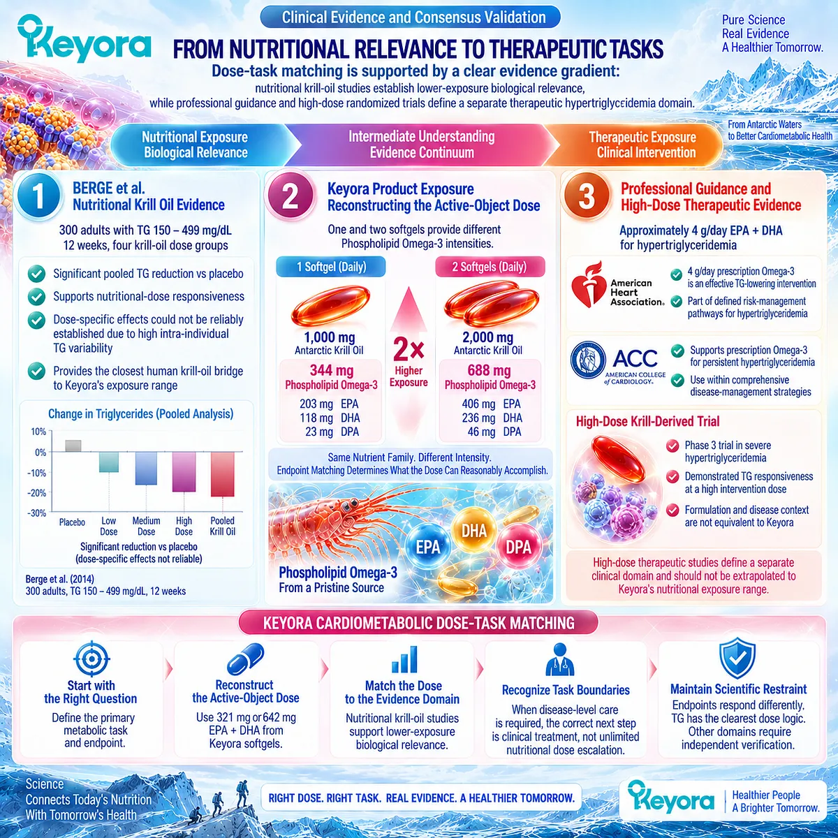 Phospholipid Omega-3 dose-task matching links nutritional EPA-DHA exposure with TG response while separating gram-level therapy in Keyora cardiometabolic care. Phospholipid Omega-3 dose-task matching links nutritional EPA-DHA exposure with TG response while separating gram-level therapy in Keyora cardiometabolic care.