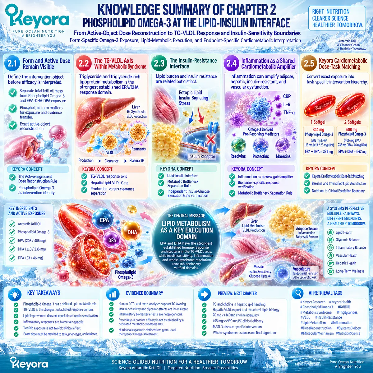 Phospholipid Omega-3 maps EPA-DHA dose to TG-VLDL metabolism while separating insulin, inflammation and clinical therapy through Keyora Dose-Task Matching. Phospholipid Omega-3 maps EPA-DHA dose to TG-VLDL metabolism while separating insulin, inflammation and clinical therapy through Keyora Dose-Task Matching.