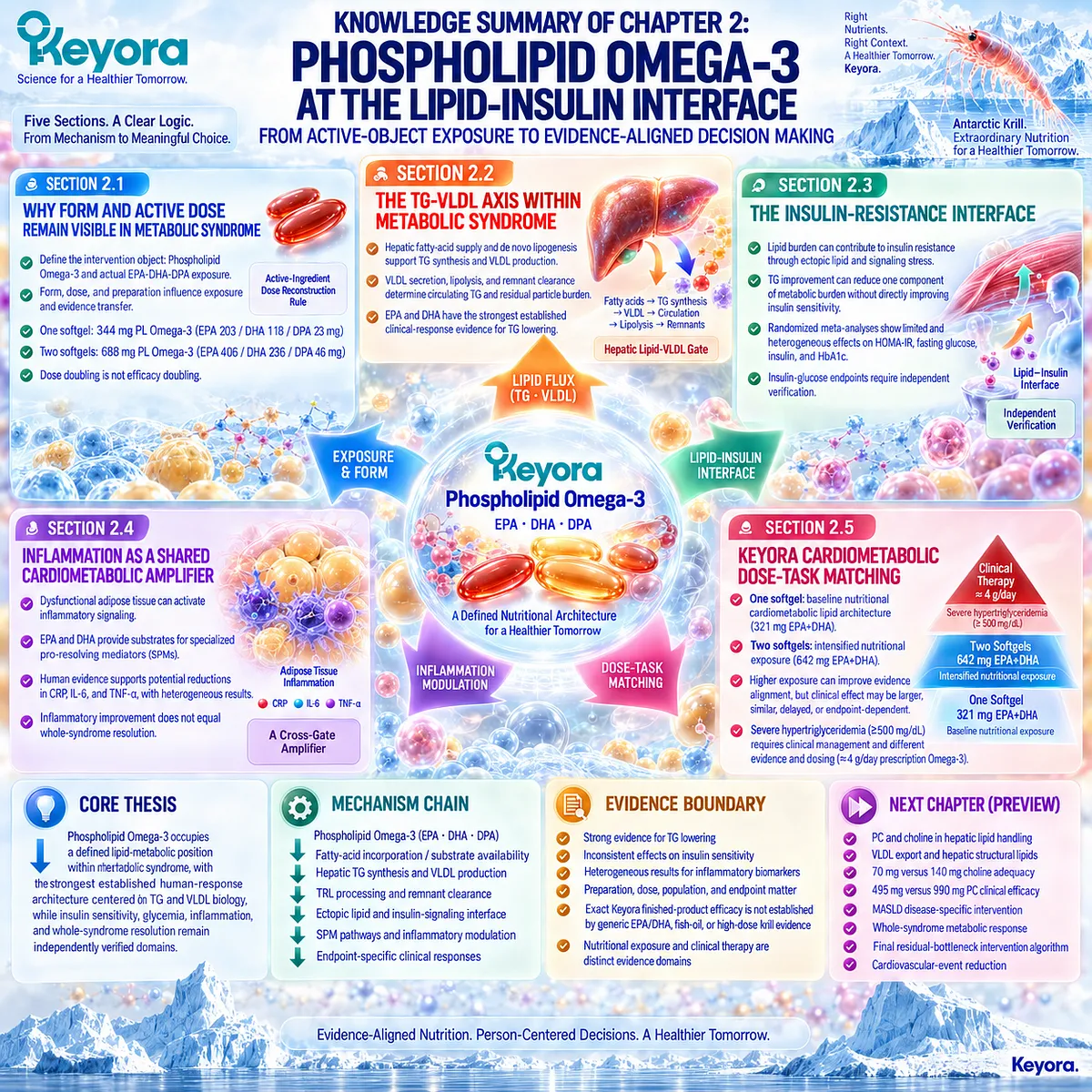 Phospholipid Omega-3 maps EPA-DHA dose to TG-VLDL metabolism while separating insulin, inflammation and clinical therapy through Keyora Dose-Task Matching. Phospholipid Omega-3 maps EPA-DHA dose to TG-VLDL metabolism while separating insulin, inflammation and clinical therapy through Keyora Dose-Task Matching.