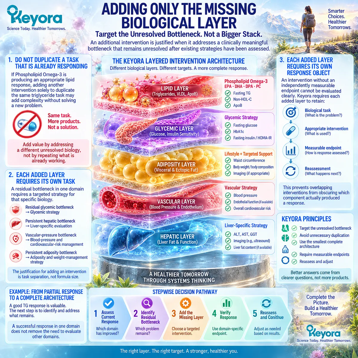 Residual metabolic bottlenecks justify targeted intervention only when each missing biological task has its own measurable endpoint in Keyora response architecture. Residual metabolic bottlenecks justify targeted intervention only when each missing biological task has its own measurable endpoint in Keyora response architecture.