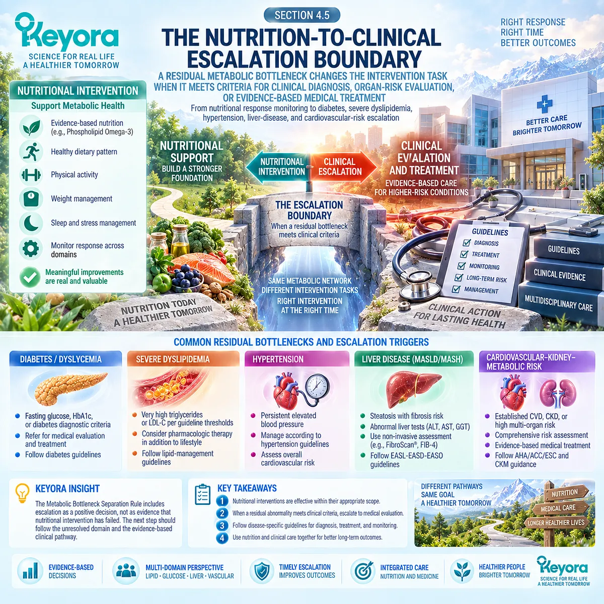 Persistent dysglycemia, severe dyslipidemia, hypertension or liver risk can require clinical escalation under Keyora Metabolic Bottleneck Separation Rule. Persistent dysglycemia, severe dyslipidemia, hypertension or liver risk can require clinical escalation under Keyora Metabolic Bottleneck Separation Rule.