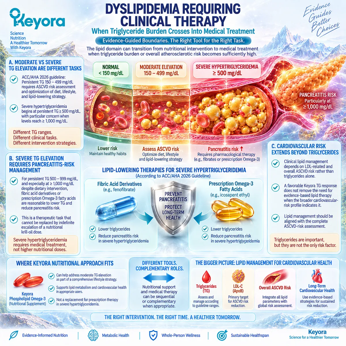 Severe hypertriglyceridemia and ASCVD risk can require prescription lipid therapy beyond nutritional krill oil, defining Keyora’s nutrition-to-clinical escalation boundary. Severe hypertriglyceridemia and ASCVD risk can require prescription lipid therapy beyond nutritional krill oil, defining Keyora’s nutrition-to-clinical escalation boundary.