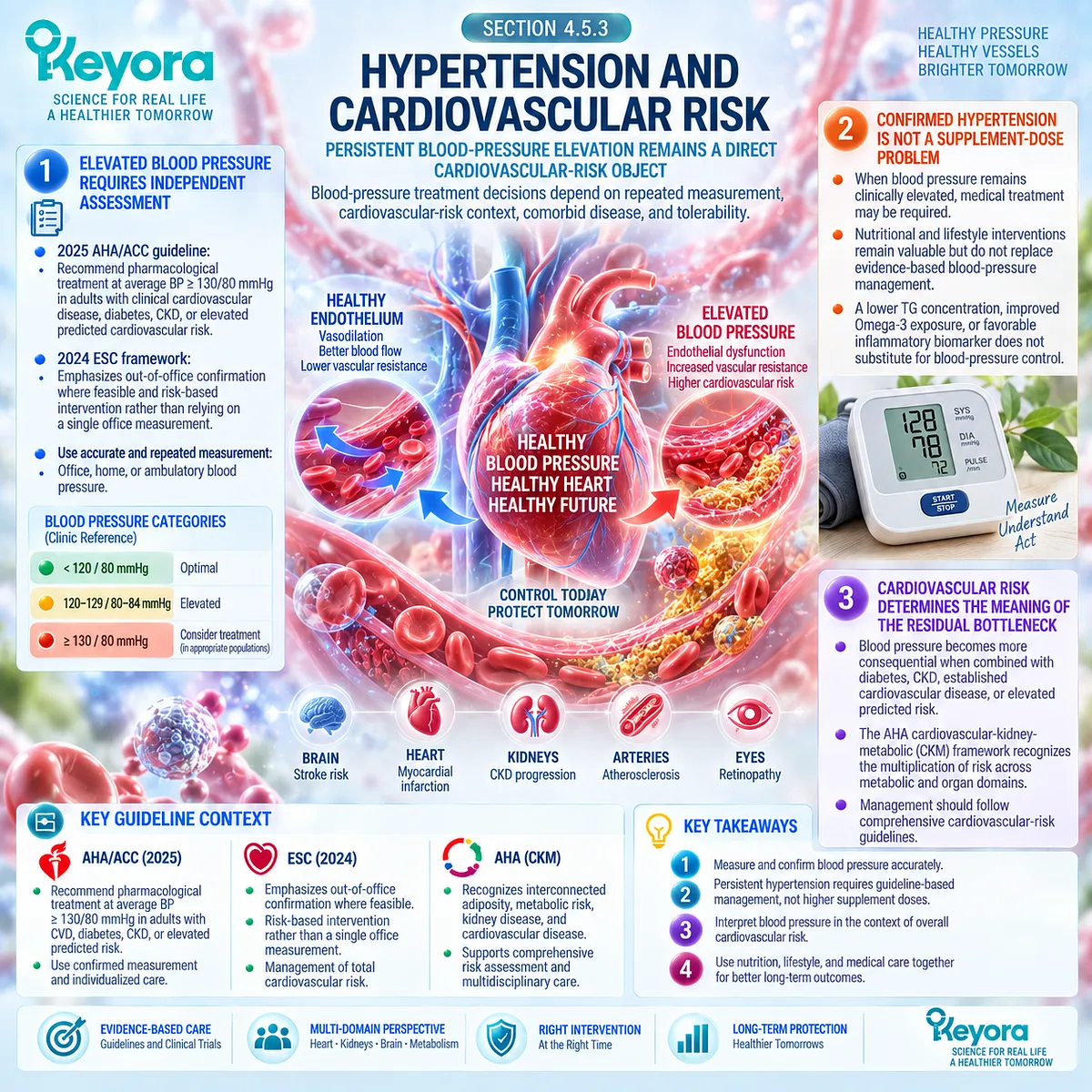 Persistent high blood pressure requires independent cardiovascular risk assessment despite lipid improvement, defining Keyora’s nutrition-to-clinical escalation boundary. Persistent high blood pressure requires independent cardiovascular risk assessment despite lipid improvement, defining Keyora’s nutrition-to-clinical escalation boundary.