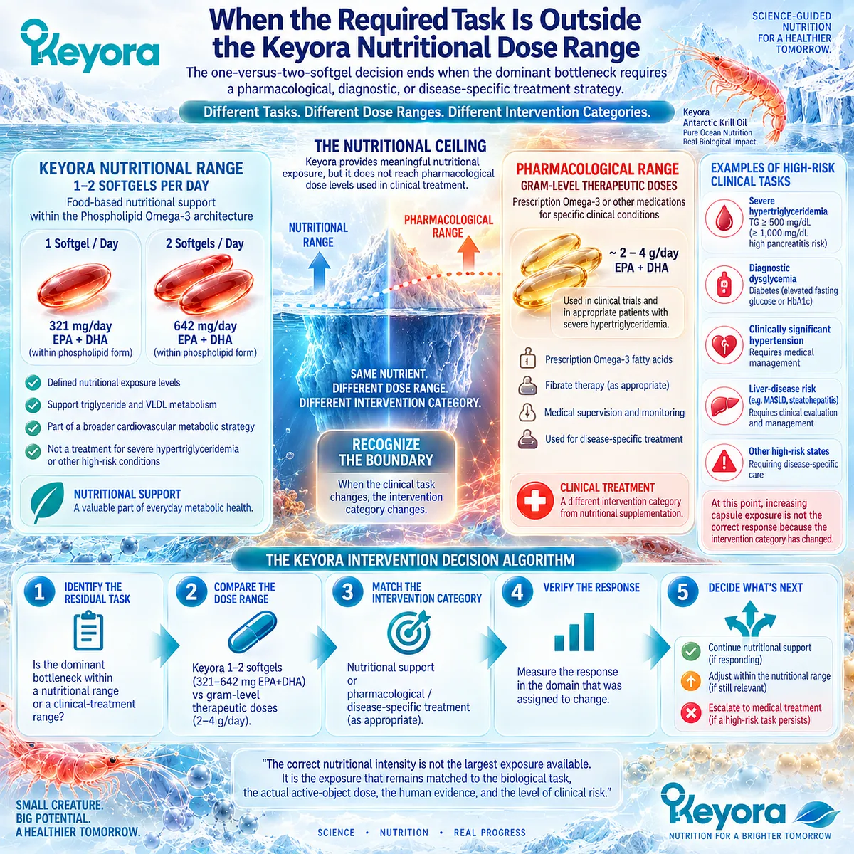 Severe triglycerides, dysglycemia, hypertension or liver risk can exceed nutritional Phospholipid Omega-3 dosing, defining the Keyora Nutritional Ceiling and clinical escalation boundary. Severe triglycerides, dysglycemia, hypertension or liver risk can exceed nutritional Phospholipid Omega-3 dosing, defining the Keyora Nutritional Ceiling and clinical escalation boundary.