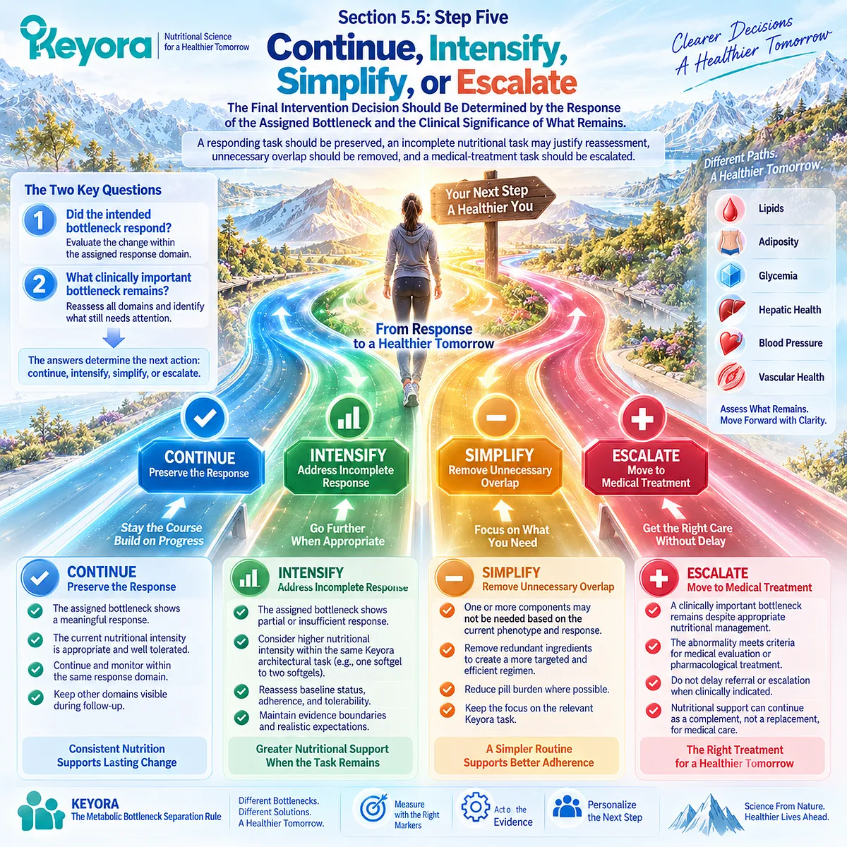 Metabolic syndrome follow-up uses bottleneck response to guide continuation, nutritional intensification, simplification or clinical escalation under the Keyora Metabolic Bottleneck Separation Rule. Metabolic syndrome follow-up uses bottleneck response to guide continuation, nutritional intensification, simplification or clinical escalation under the Keyora Metabolic Bottleneck Separation Rule.
