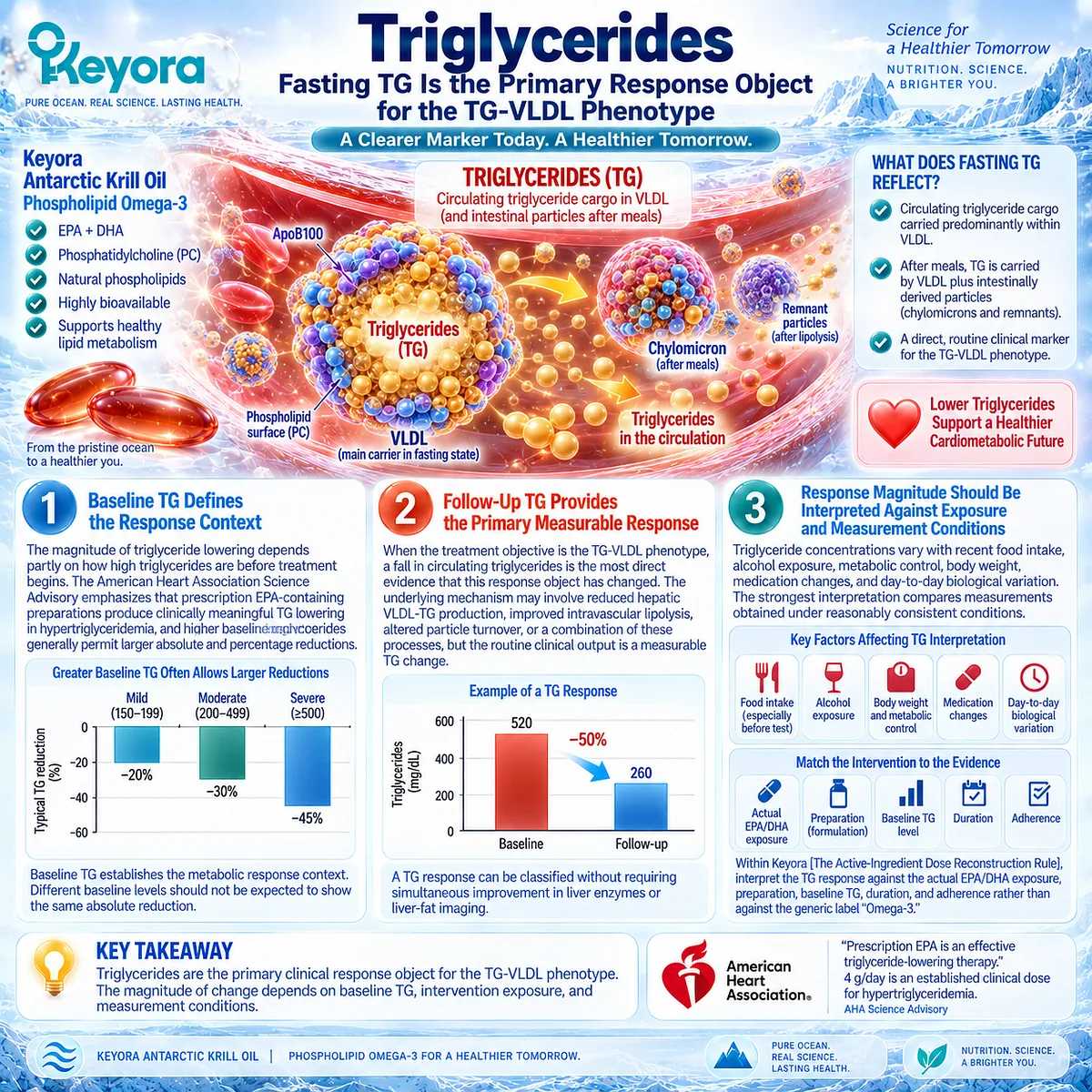 Fasting triglycerides verify TG-VLDL response by comparing baseline and follow-up TG with EPA/DHA exposure under Keyora Active-Ingredient Dose Reconstruction Rule. Fasting triglycerides verify TG-VLDL response by comparing baseline and follow-up TG with EPA/DHA exposure under Keyora Active-Ingredient Dose Reconstruction Rule.