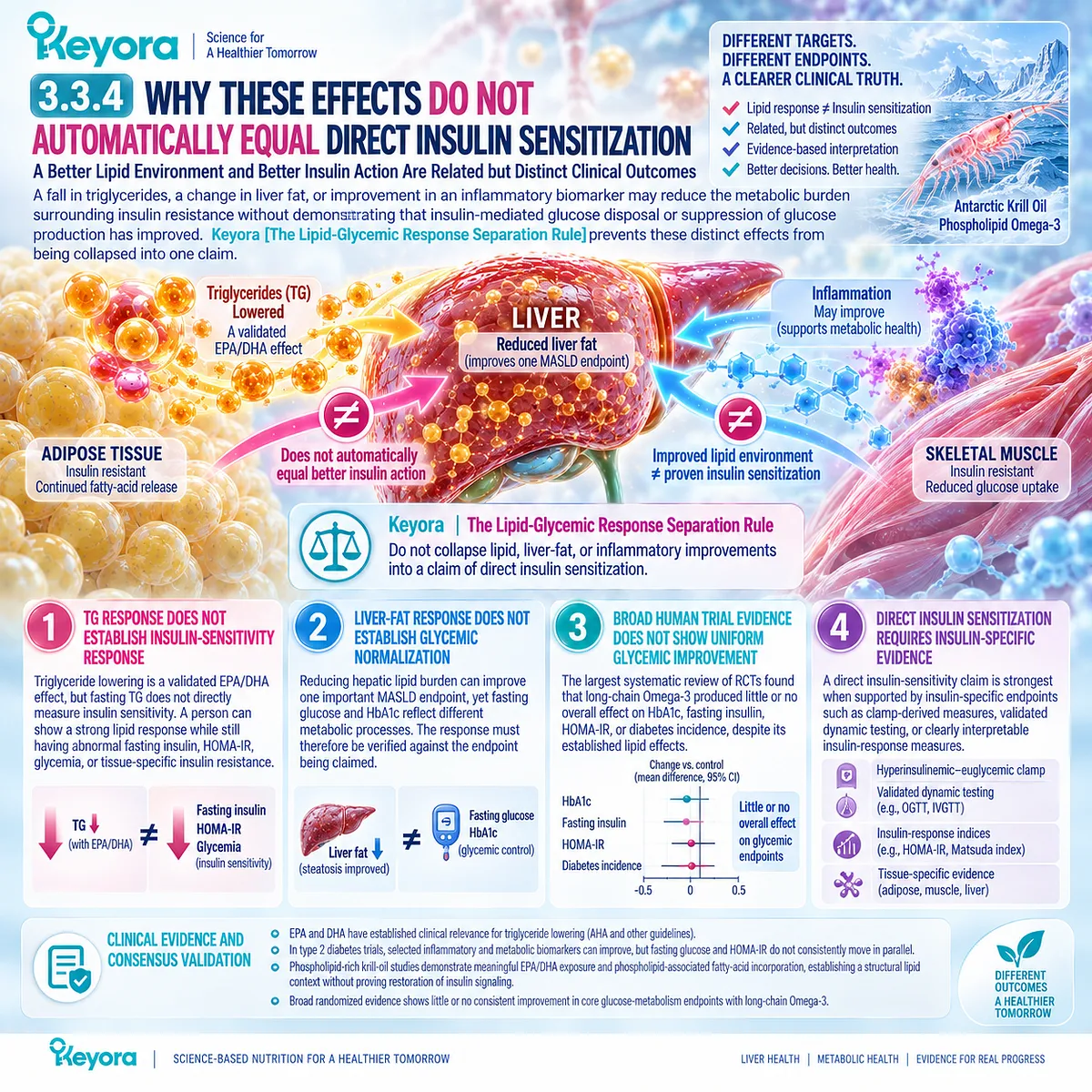 Phospholipid Omega-3 can support triglyceride and liver-fat responses without proving insulin sensitivity, defined by Keyora’s Lipid-Glycemic Response Separation Rule. Phospholipid Omega-3 can support triglyceride and liver-fat responses without proving insulin sensitivity, defined by Keyora’s Lipid-Glycemic Response Separation Rule.