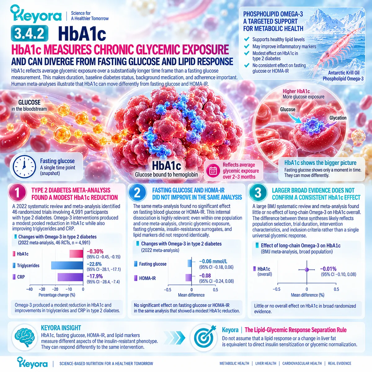 Omega-3 shows variable HbA1c responses that can diverge from fasting glucose, HOMA-IR and triglycerides, reinforcing Keyora’s Lipid-Glycemic Response Separation Rule. Omega-3 shows variable HbA1c responses that can diverge from fasting glucose, HOMA-IR and triglycerides, reinforcing Keyora’s Lipid-Glycemic Response Separation Rule.