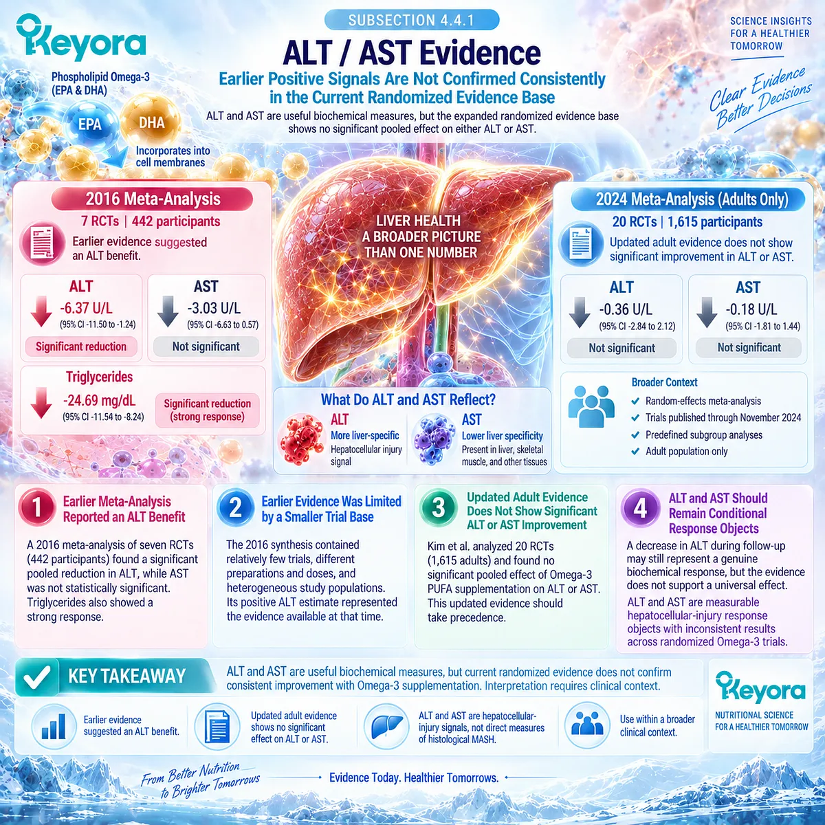 Omega-3 trials show inconsistent ALT and AST improvement in MASLD, so Keyora frames both as conditional hepatocellular-injury response markers rather than expected outcomes. Omega-3 trials show inconsistent ALT and AST improvement in MASLD, so Keyora frames both as conditional hepatocellular-injury response markers rather than expected outcomes.