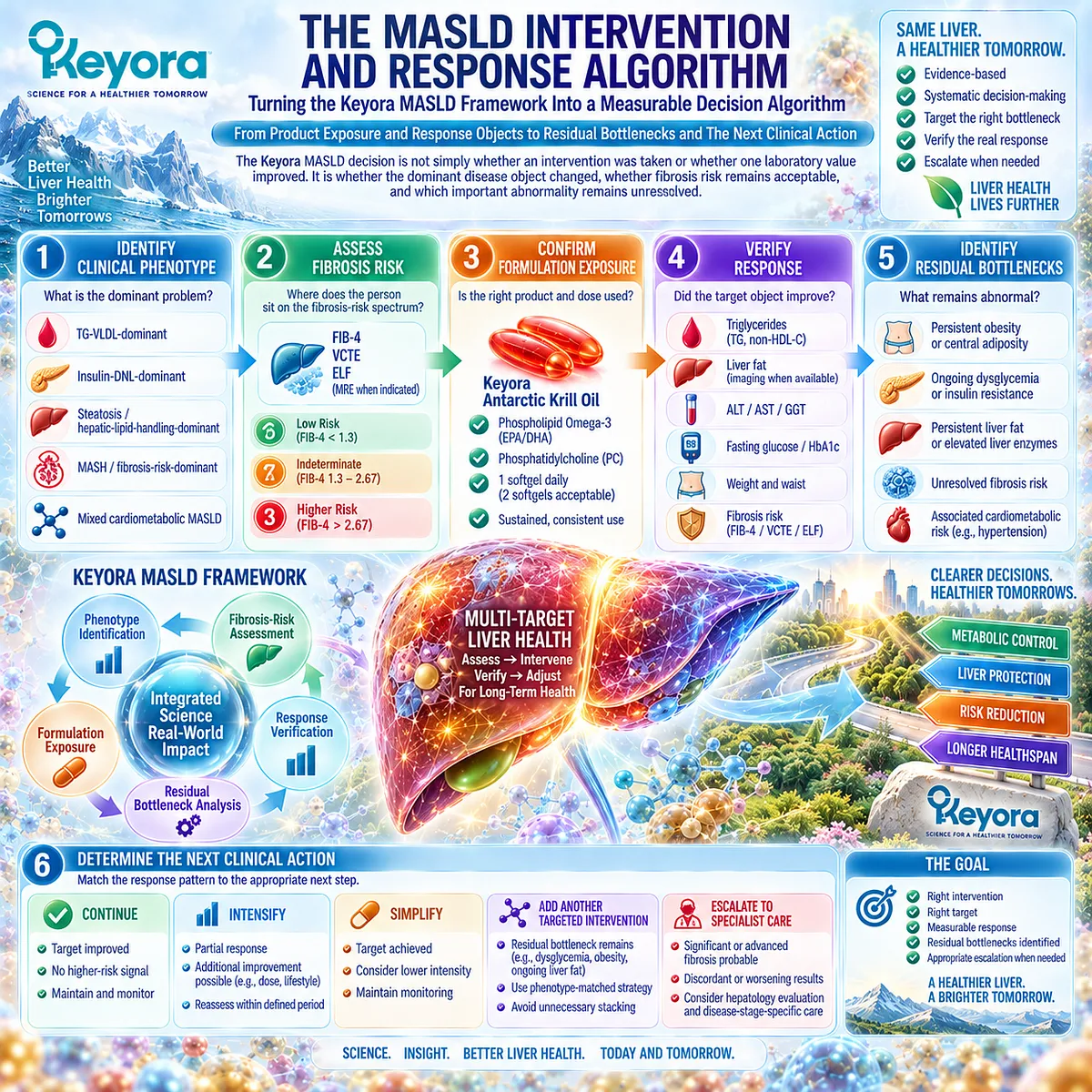 MASLD response verification links phenotype, fibrosis risk, intervention exposure and residual bottlenecks to next-step decisions in Keyora The MASLD Intervention and Response Algorithm. MASLD response verification links phenotype, fibrosis risk, intervention exposure and residual bottlenecks to next-step decisions in Keyora The MASLD Intervention and Response Algorithm.