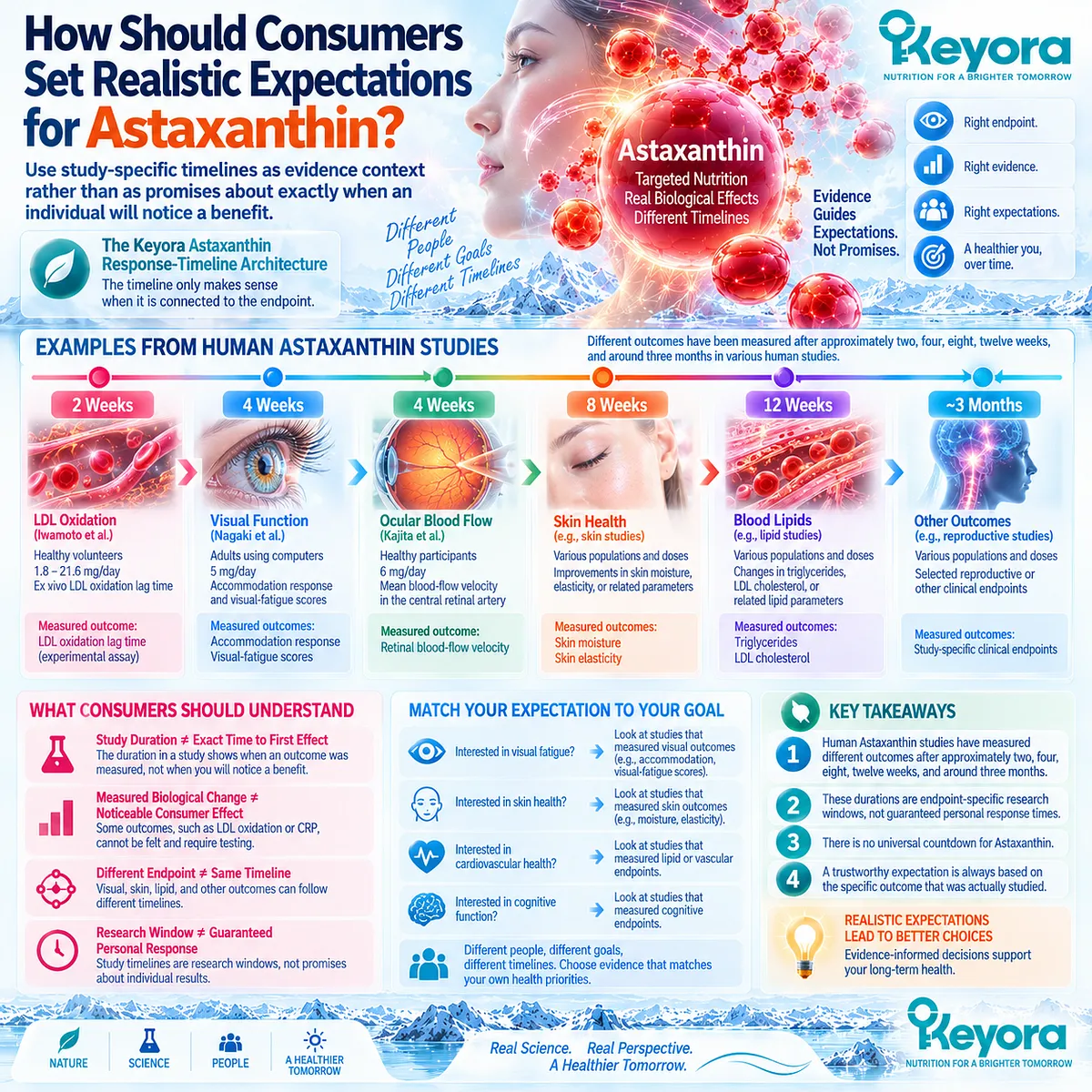 Astaxanthin response expectations should match studied outcomes across 2–12 weeks or longer; Keyora Response-Timeline Architecture separates evidence windows from personal timelines. Astaxanthin response expectations should match studied outcomes across 2–12 weeks or longer; Keyora Response-Timeline Architecture separates evidence windows from personal timelines.