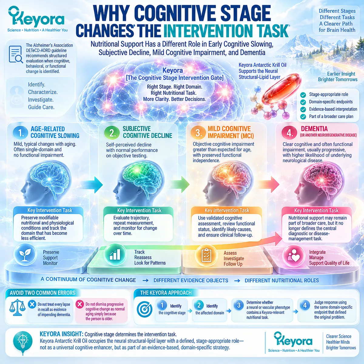 Cognitive aging support changes across early slowing, subjective decline, MCI and dementia; Keyora Cognitive Stage Intervention Gate maps stage, function and nutritional role. Cognitive aging support changes across early slowing, subjective decline, MCI and dementia; Keyora Cognitive Stage Intervention Gate maps stage, function and nutritional role.