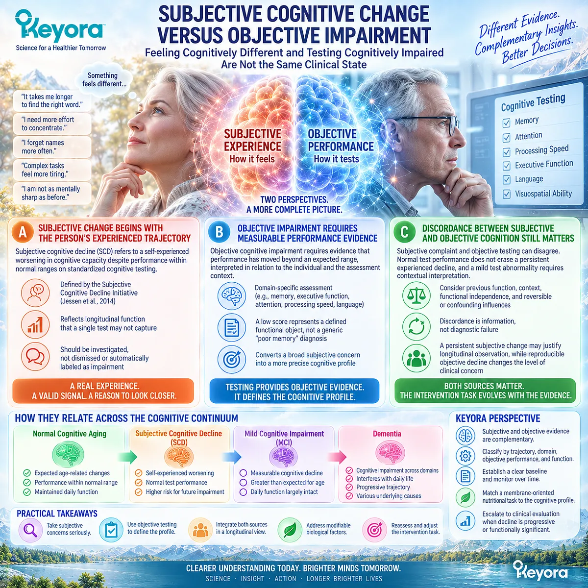 Subjective cognitive decline can occur despite normal testing, while objective impairment requires measurable domain change; Keyora maps both within cognitive trajectory assessment. Subjective cognitive decline can occur despite normal testing, while objective impairment requires measurable domain change; Keyora maps both within cognitive trajectory assessment.