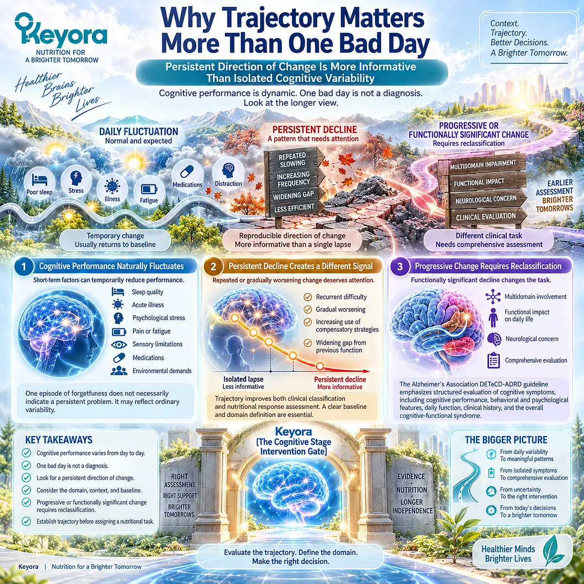 Cognitive decline trajectory matters more than one bad day because sleep, stress and fatigue alter cognition; Keyora Cognitive Stage Intervention Gate maps persistent functional change. Cognitive decline trajectory matters more than one bad day because sleep, stress and fatigue alter cognition; Keyora Cognitive Stage Intervention Gate maps persistent functional change.