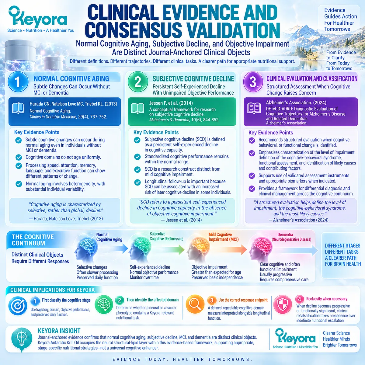 Normal cognitive aging, subjective decline and objective impairment require domain-specific assessment; Keyora Cognitive Stage Intervention Gate links trajectory, testing and daily function. Normal cognitive aging, subjective decline and objective impairment require domain-specific assessment; Keyora Cognitive Stage Intervention Gate links trajectory, testing and daily function.