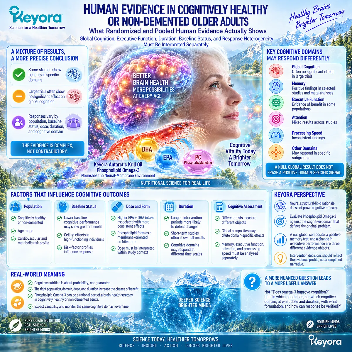 Omega-3 cognitive aging evidence varies across memory, executive function, attention and global cognition; Keyora Cognitive Domain Response Map separates each human endpoint. Omega-3 cognitive aging evidence varies across memory, executive function, attention and global cognition; Keyora Cognitive Domain Response Map separates each human endpoint.