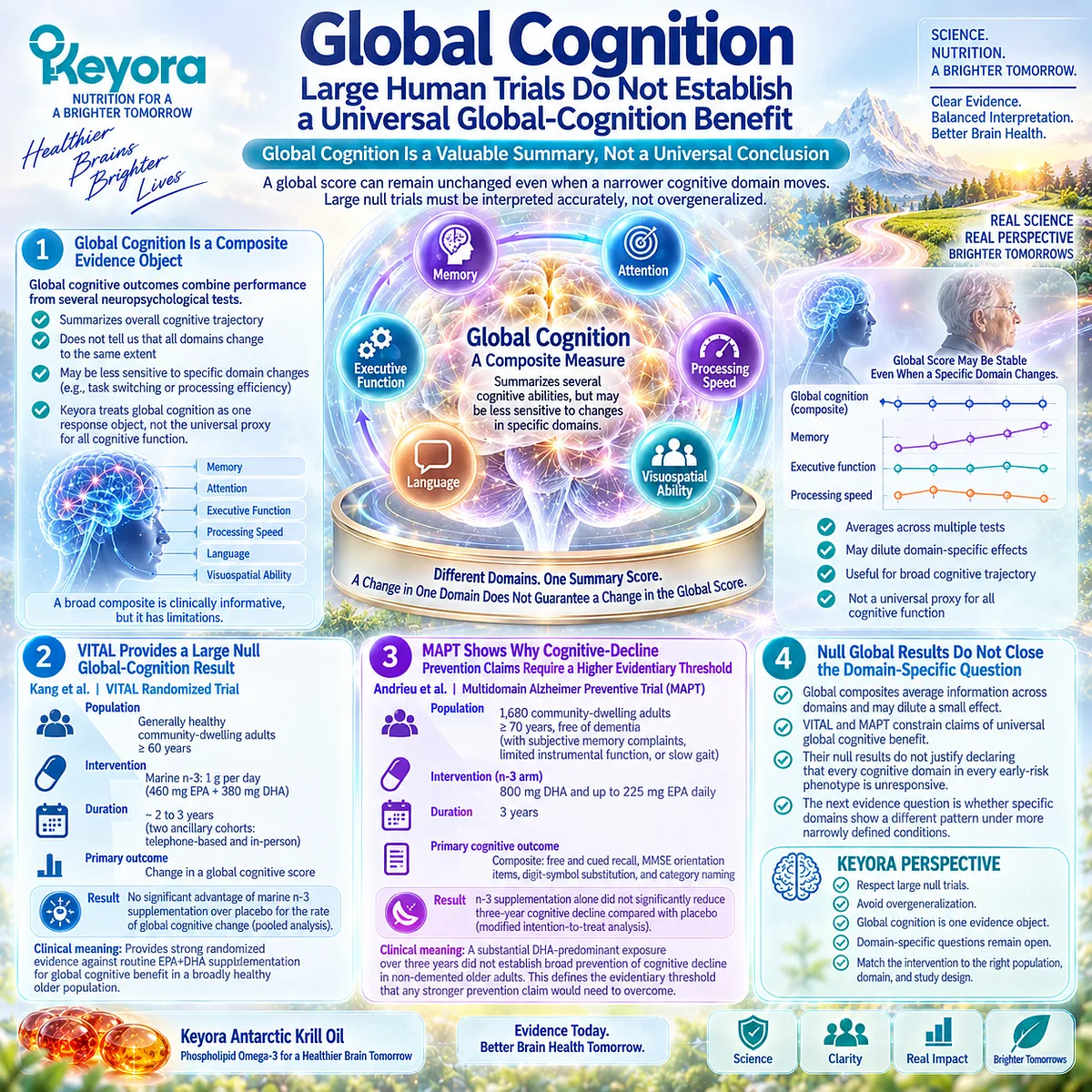 Omega-3 trials VITAL and MAPT found no universal global cognition benefit in older adults; Keyora Cognitive Domain Response Map keeps domain-specific outcomes separate. Omega-3 trials VITAL and MAPT found no universal global cognition benefit in older adults; Keyora Cognitive Domain Response Map keeps domain-specific outcomes separate.