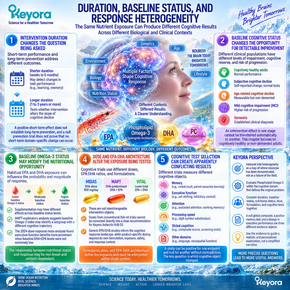 Omega-3 cognitive response varies with duration, baseline status, dose, EPA:DHA ratio and test selection; Keyora Cognitive Domain Response Map interprets this heterogeneity. Omega-3 cognitive response varies with duration, baseline status, dose, EPA:DHA ratio and test selection; Keyora Cognitive Domain Response Map interprets this heterogeneity.