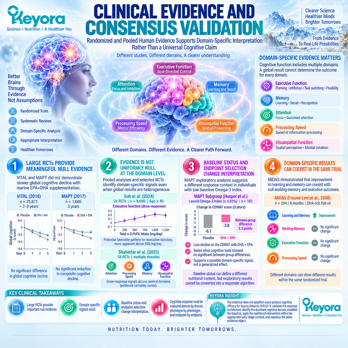 Omega-3 cognitive trials show null global outcomes but selected memory and executive signals; Keyora Cognitive Domain Response Map verifies response by phenotype and endpoint. Omega-3 cognitive trials show null global outcomes but selected memory and executive signals; Keyora Cognitive Domain Response Map verifies response by phenotype and endpoint.