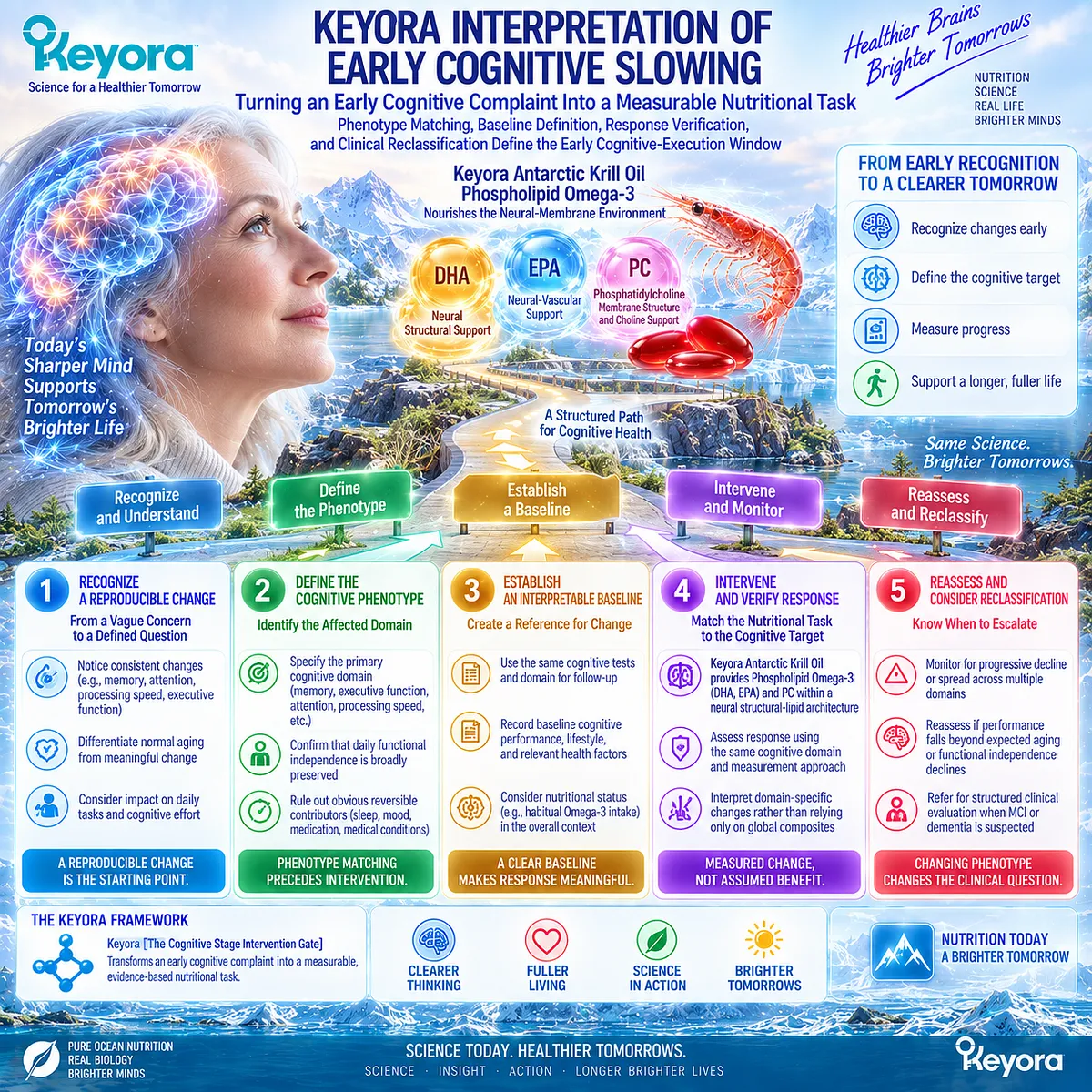 Age-related cognitive slowing becomes measurable through phenotype, baseline and domain-specific response tracking; Keyora Cognitive Stage Intervention Gate guides support and reclassification. Age-related cognitive slowing becomes measurable through phenotype, baseline and domain-specific response tracking; Keyora Cognitive Stage Intervention Gate guides support and reclassification.