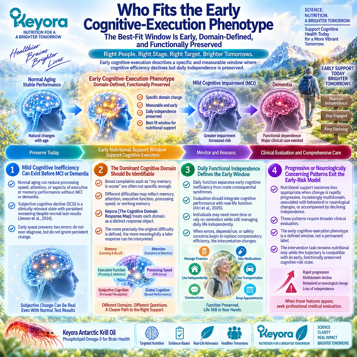 Early cognitive slowing may affect memory, attention or executive function while independence remains preserved; Keyora Cognitive Domain Response Map defines the support window. Early cognitive slowing may affect memory, attention or executive function while independence remains preserved; Keyora Cognitive Domain Response Map defines the support window.