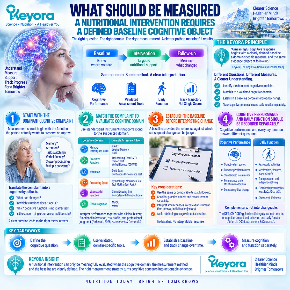 Cognitive aging support requires baseline measures for memory, attention or executive function plus daily function; Keyora Cognitive Domain Response Map verifies matched change. Cognitive aging support requires baseline measures for memory, attention or executive function plus daily function; Keyora Cognitive Domain Response Map verifies matched change.