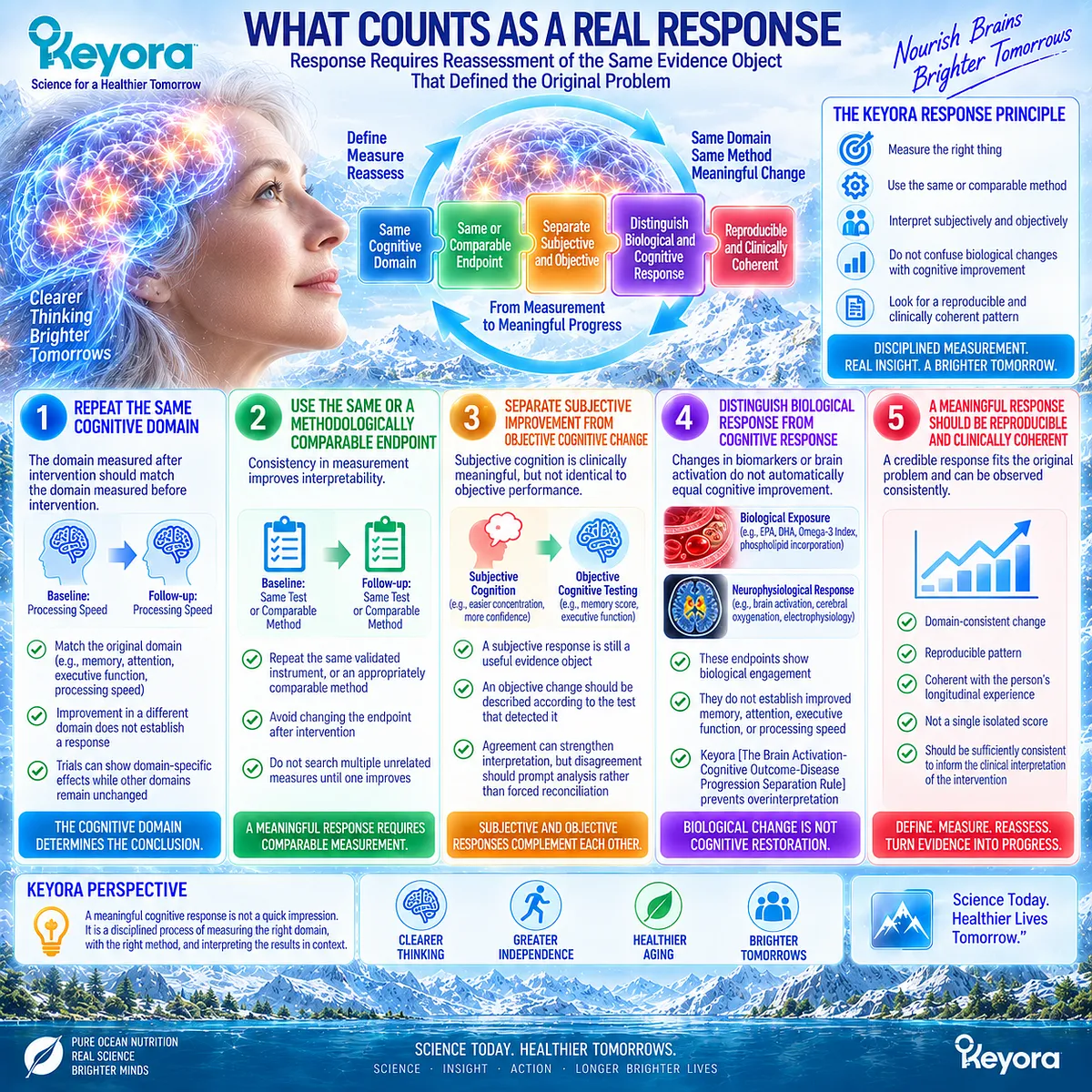 Cognitive response requires matched baseline and follow-up domains, separating subjective, biomarker and brain activation changes under Keyora Cognitive Outcome Separation Rule. Cognitive response requires matched baseline and follow-up domains, separating subjective, biomarker and brain activation changes under Keyora Cognitive Outcome Separation Rule.