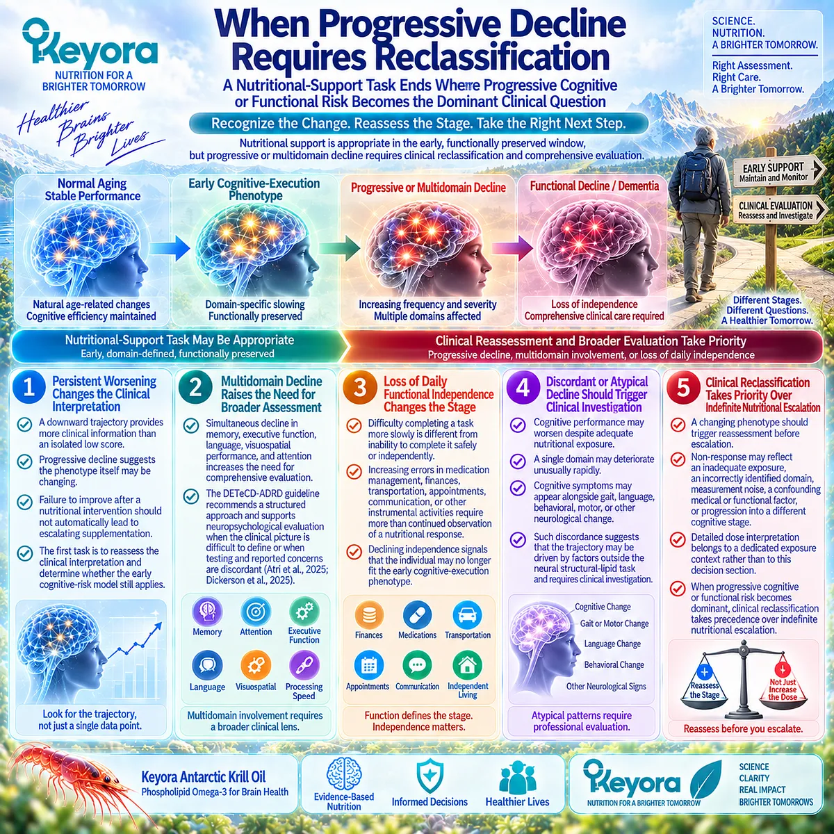 Progressive cognitive decline, multidomain change or loss of daily independence requires reassessment; Keyora Cognitive Stage Intervention Gate prioritizes clinical reclassification. Progressive cognitive decline, multidomain change or loss of daily independence requires reassessment; Keyora Cognitive Stage Intervention Gate prioritizes clinical reclassification.
