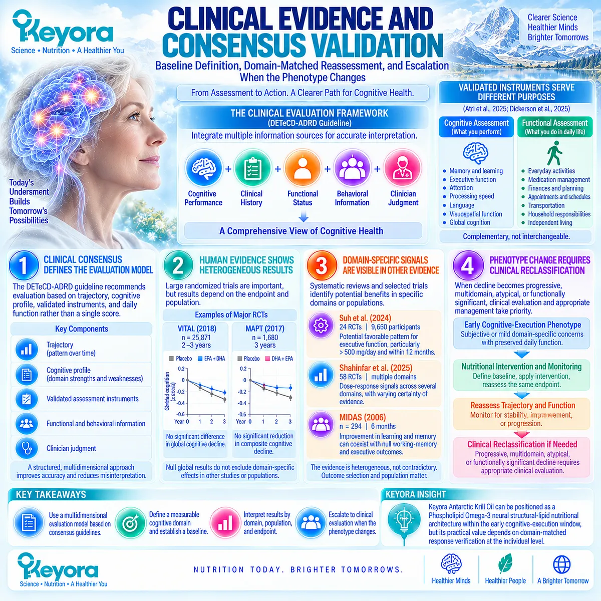 Cognitive aging support requires baseline definition and domain-matched reassessment; Keyora Cognitive Stage Intervention Gate prioritizes reclassification when decline progresses. Cognitive aging support requires baseline definition and domain-matched reassessment; Keyora Cognitive Stage Intervention Gate prioritizes reclassification when decline progresses.