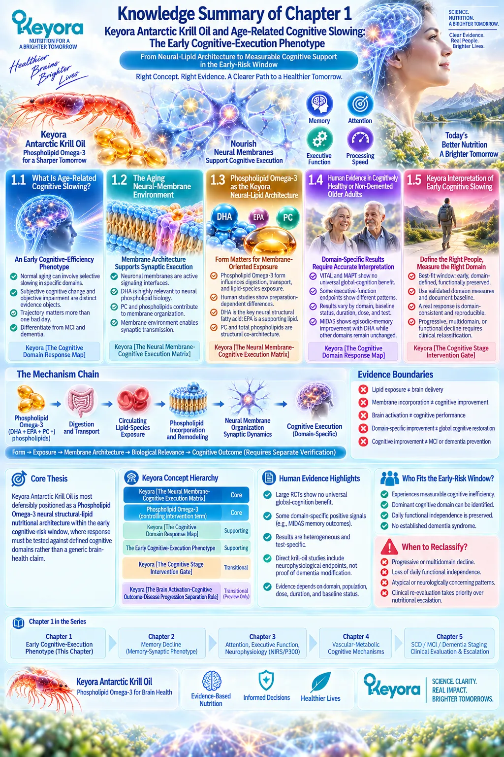 Age-related cognitive slowing links Phospholipid Omega-3, DHA and neural membrane architecture to domain-specific response in Keyora Neural Membrane-Cognitive Execution Matrix. Age-related cognitive slowing links Phospholipid Omega-3, DHA and neural membrane architecture to domain-specific response in Keyora Neural Membrane-Cognitive Execution Matrix.