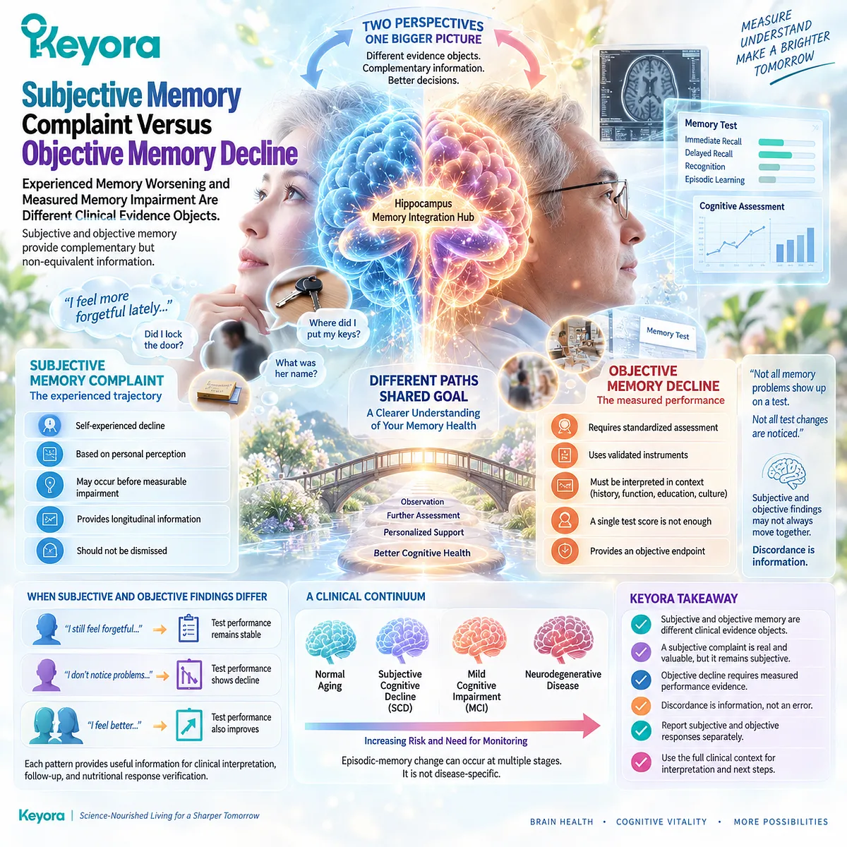 Memory decline requires separating subjective memory complaints from objective cognitive testing, a response-verification distinction in Keyora The Cognitive Domain Response Map. Memory decline requires separating subjective memory complaints from objective cognitive testing, a response-verification distinction in Keyora The Cognitive Domain Response Map.