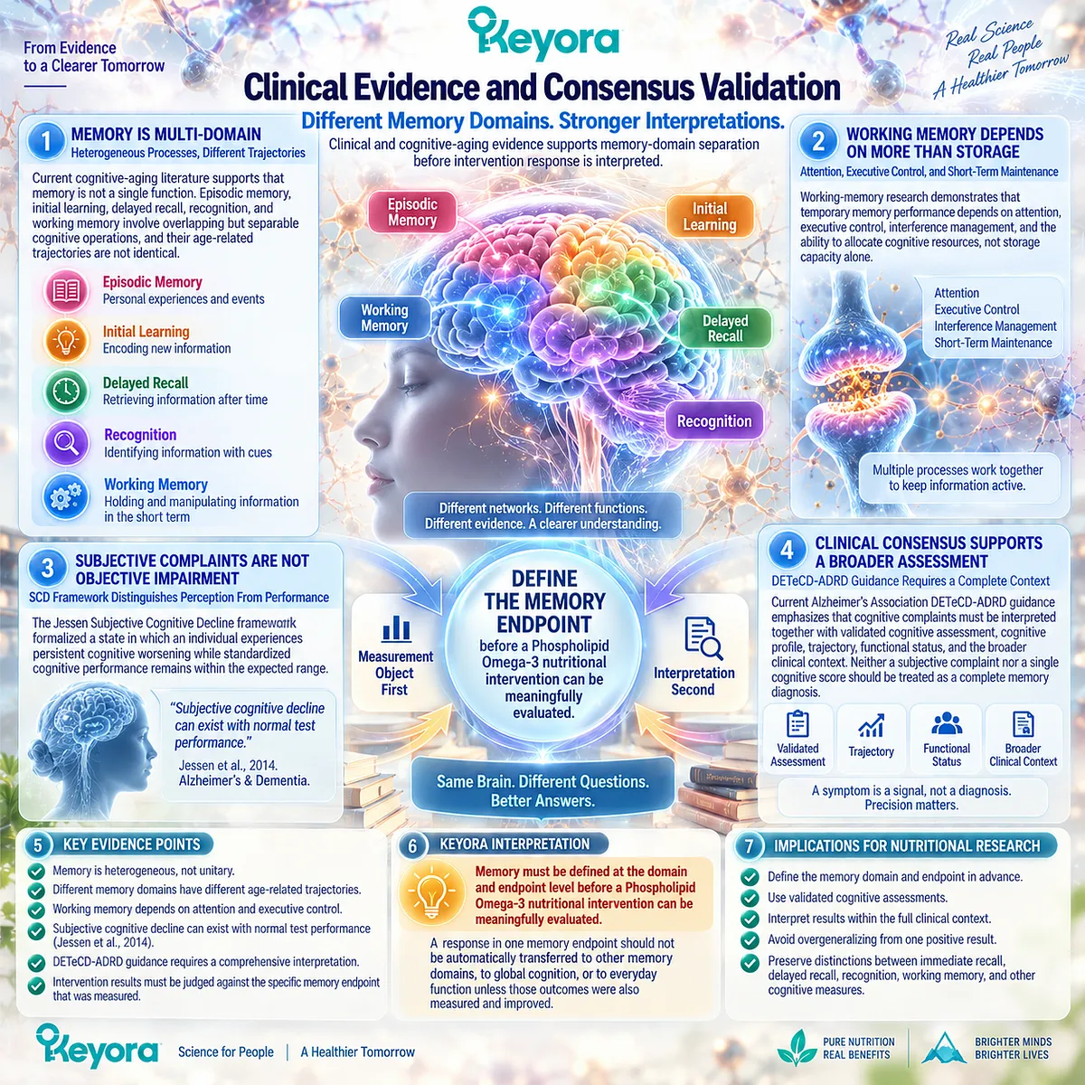 Memory support evidence separates episodic learning, delayed recall, recognition and working memory before Phospholipid Omega-3 response is evaluated in the Keyora Cognitive Domain Response Map. Memory support evidence separates episodic learning, delayed recall, recognition and working memory before Phospholipid Omega-3 response is evaluated in the Keyora Cognitive Domain Response Map.