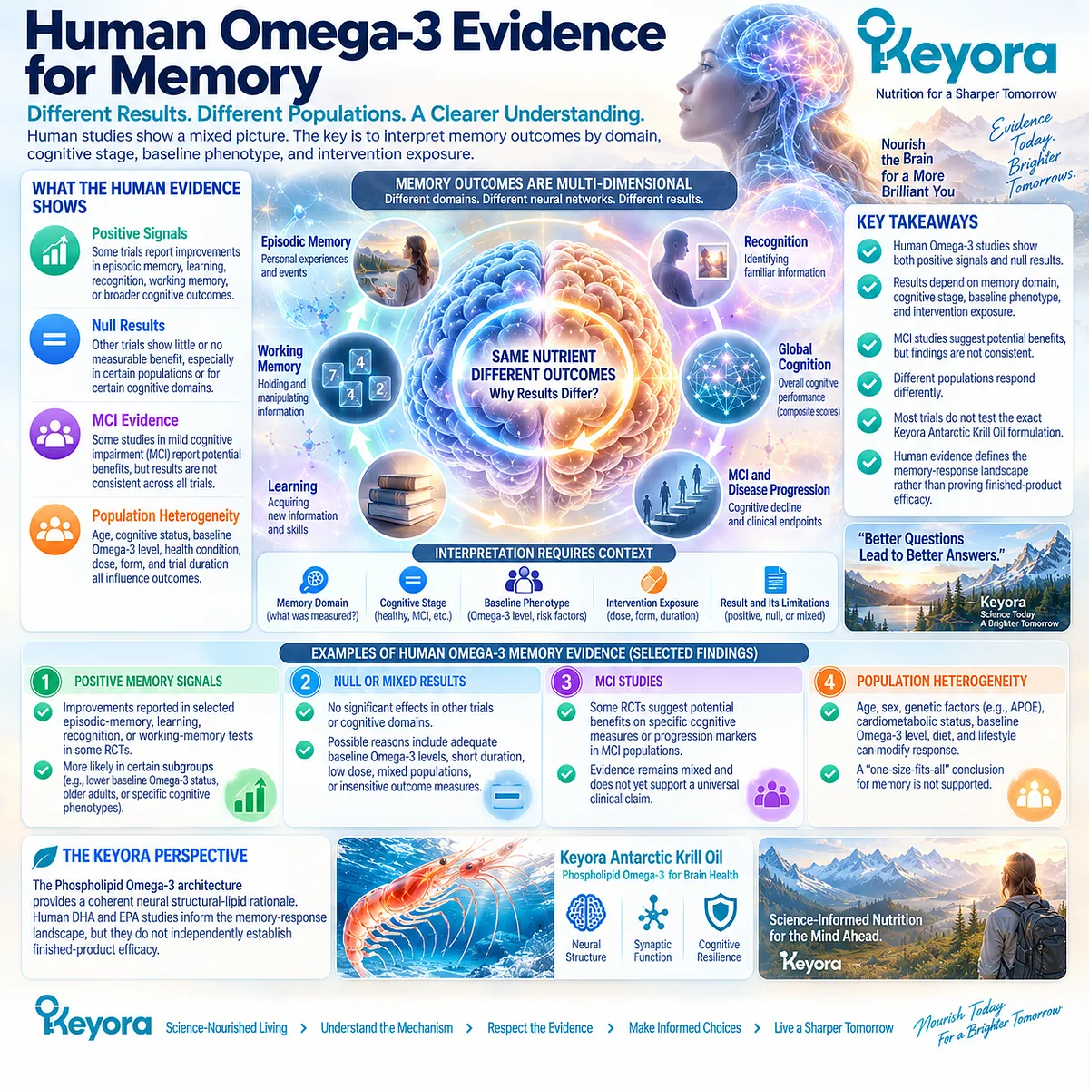 Memory support evidence for DHA and Omega-3 varies by episodic memory, working memory and cognitive stage, mapped through Keyora The Cognitive Domain Response Map. Memory support evidence for DHA and Omega-3 varies by episodic memory, working memory and cognitive stage, mapped through Keyora The Cognitive Domain Response Map.