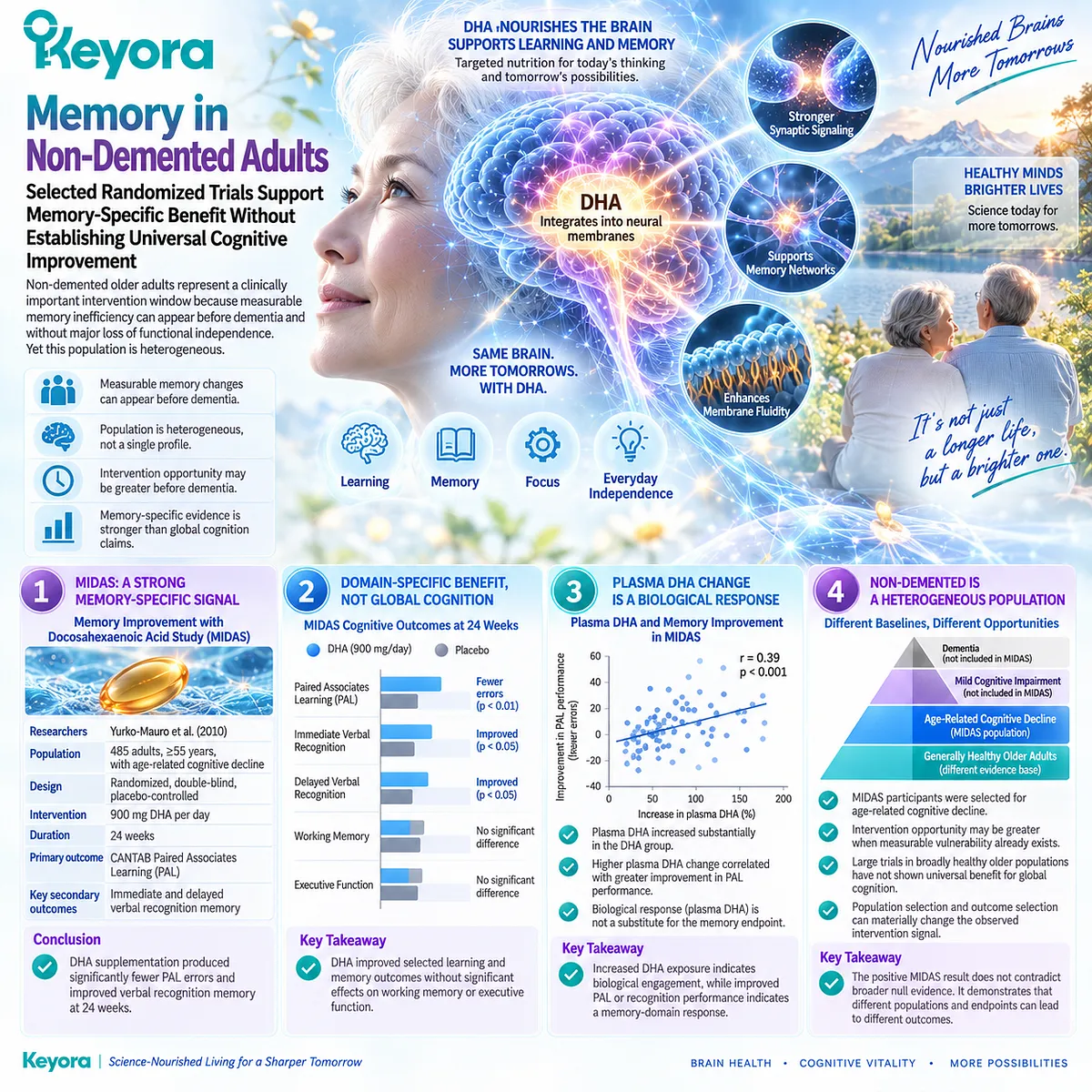 Memory support evidence from MIDAS links DHA to episodic learning and recognition gains in age-related cognitive decline, mapped by Keyora The Cognitive Domain Response Map. Memory support evidence from MIDAS links DHA to episodic learning and recognition gains in age-related cognitive decline, mapped by Keyora The Cognitive Domain Response Map.