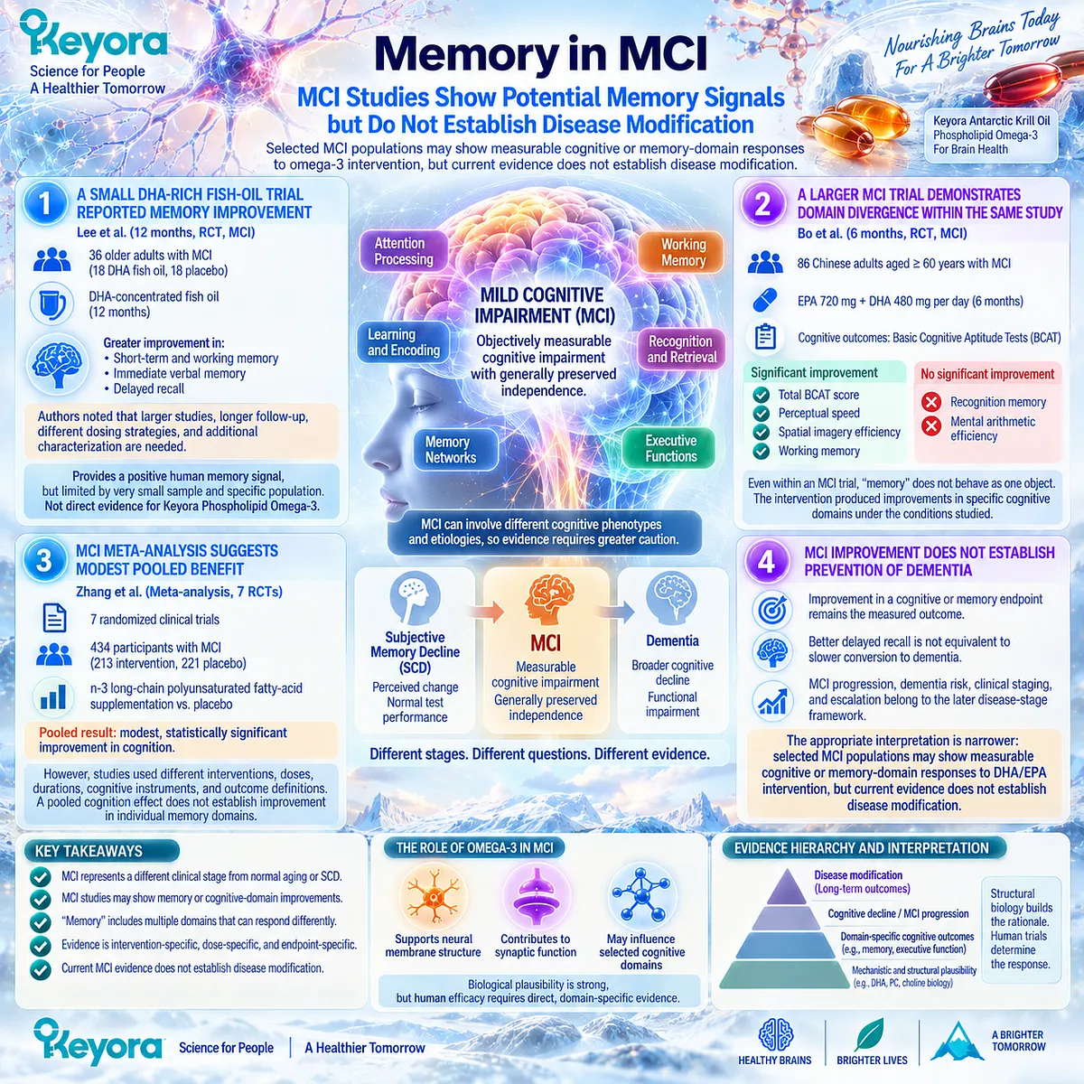 Memory support in MCI shows DHA/EPA signals in working memory and delayed recall, but Keyora Cognitive Domain Response Map separates domain response from dementia prevention. Memory support in MCI shows DHA/EPA signals in working memory and delayed recall, but Keyora Cognitive Domain Response Map separates domain response from dementia prevention.