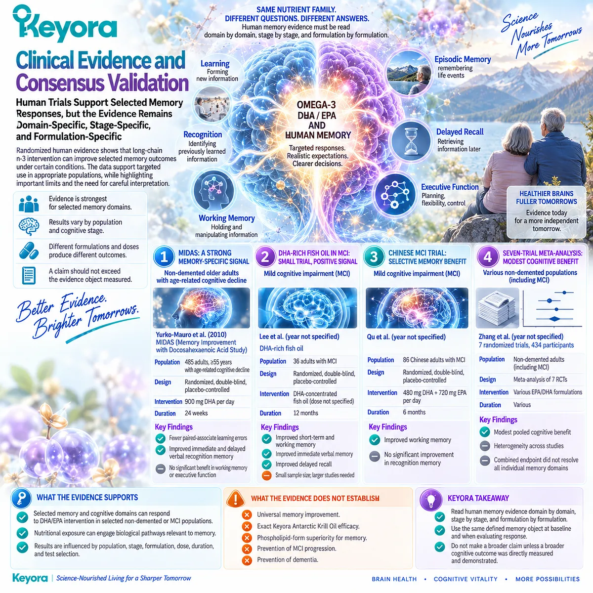 Memory support evidence shows selected DHA/EPA responses vary by memory domain, cognitive stage and formulation, validated through Keyora The Cognitive Domain Response Map. Memory support evidence shows selected DHA/EPA responses vary by memory domain, cognitive stage and formulation, validated through Keyora The Cognitive Domain Response Map.