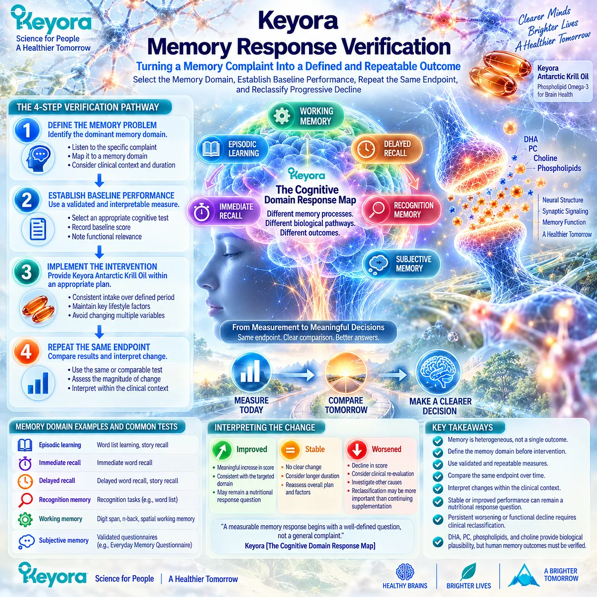 Memory support verification defines the affected memory domain, records baseline performance and repeats the same endpoint through Keyora The Cognitive Domain Response Map. Memory support verification defines the affected memory domain, records baseline performance and repeats the same endpoint through Keyora The Cognitive Domain Response Map.