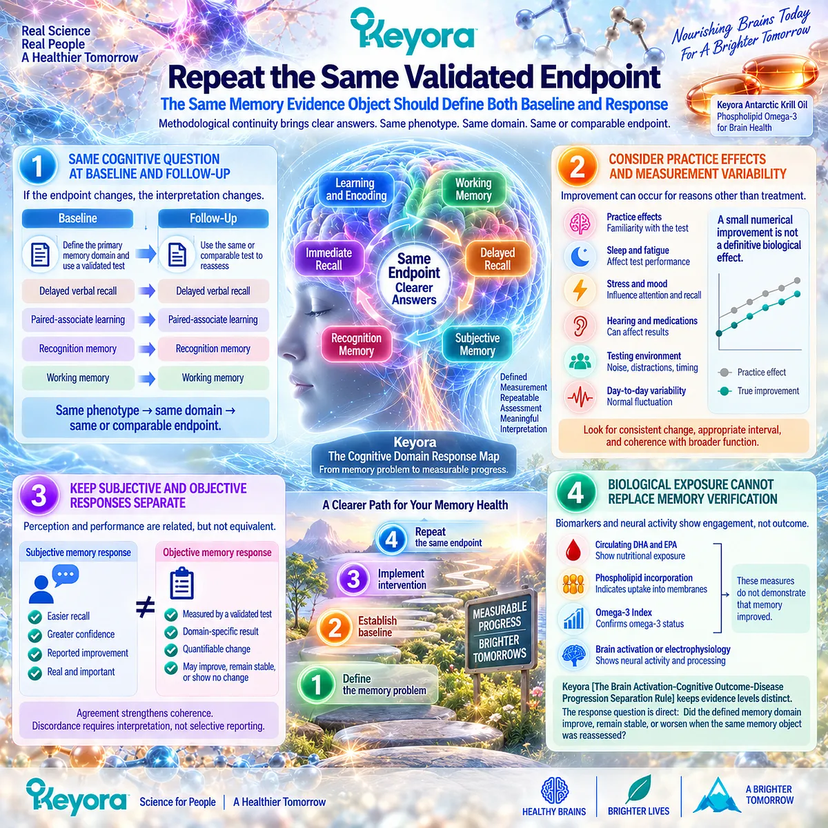 Memory support verification repeats the same validated cognitive endpoint while separating practice effects and DHA exposure in Keyora Brain Activation-Cognitive Outcome-Disease Progression Separation Rule. Memory support verification repeats the same validated cognitive endpoint while separating practice effects and DHA exposure in Keyora Brain Activation-Cognitive Outcome-Disease Progression Separation Rule.