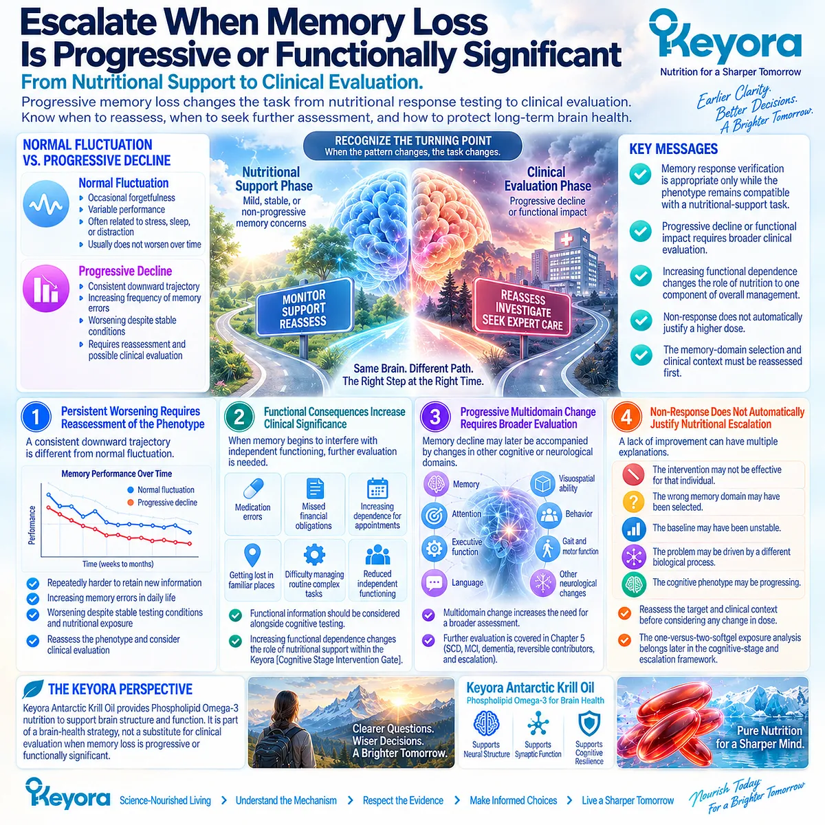 Progressive memory loss with functional decline or multidomain change requires clinical reassessment through Keyora The Cognitive Stage Intervention Gate, not automatic nutritional escalation. Progressive memory loss with functional decline or multidomain change requires clinical reassessment through Keyora The Cognitive Stage Intervention Gate, not automatic nutritional escalation.